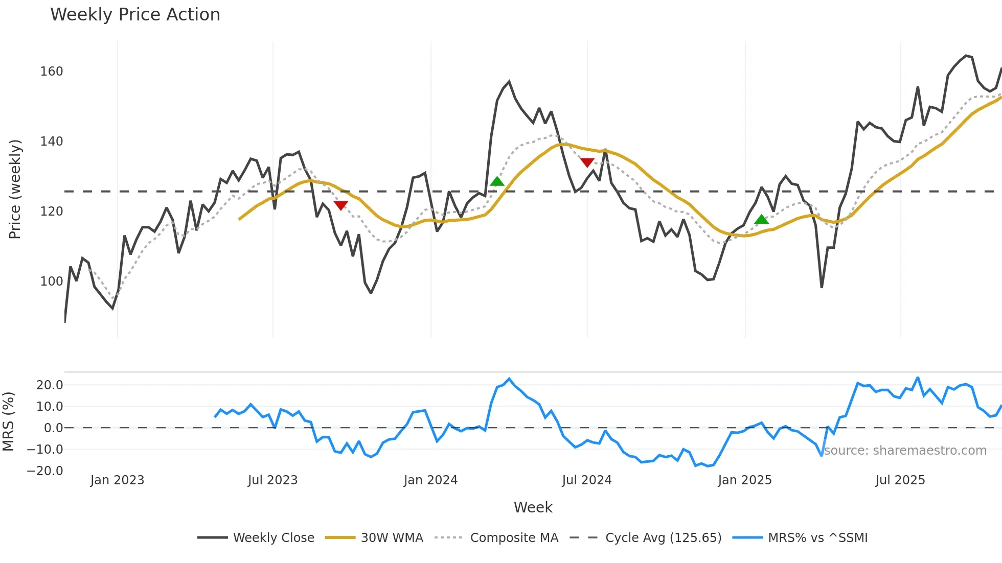 AUTN weekly Price Action chart, closing 2025-10-27