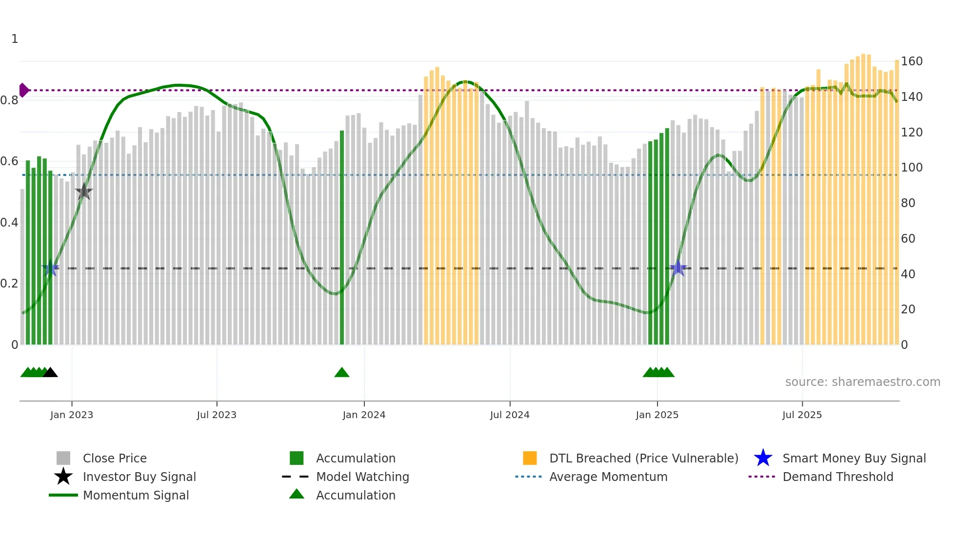 AUTN weekly Smart Money chart