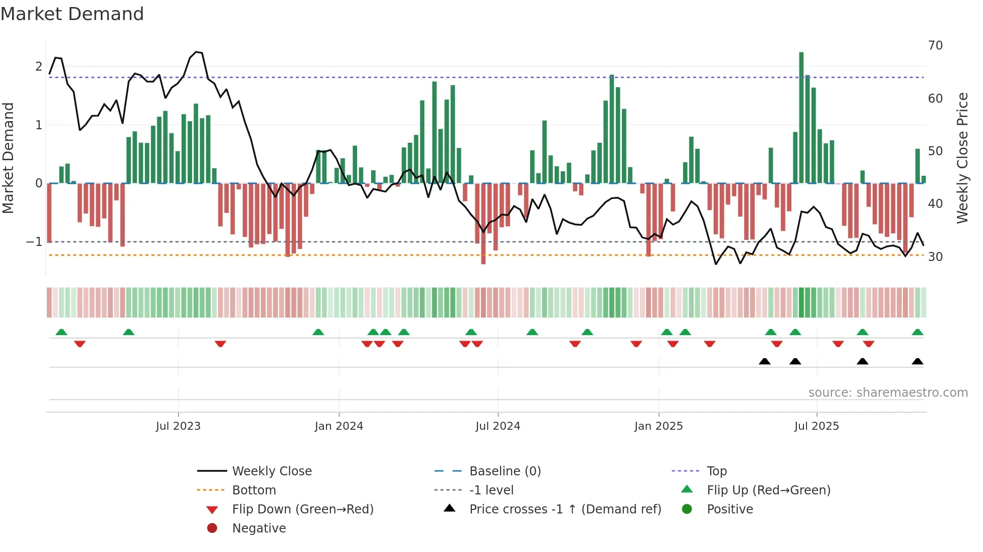 DAR weekly Market Demand chart