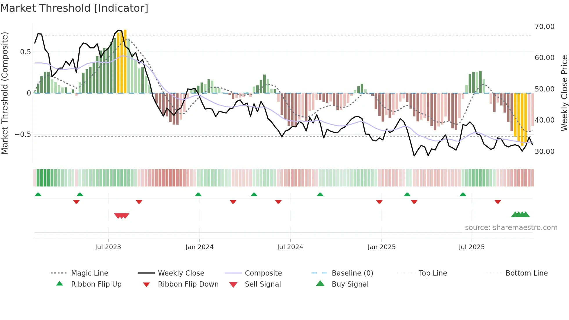 DAR weekly Market Threshold chart