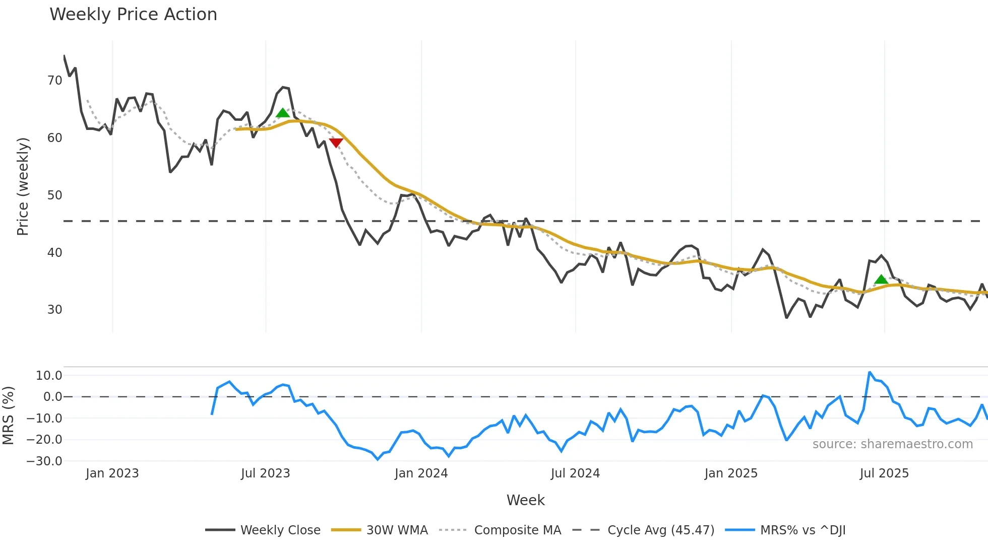 DAR weekly Price Action chart, closing 2025-10-31