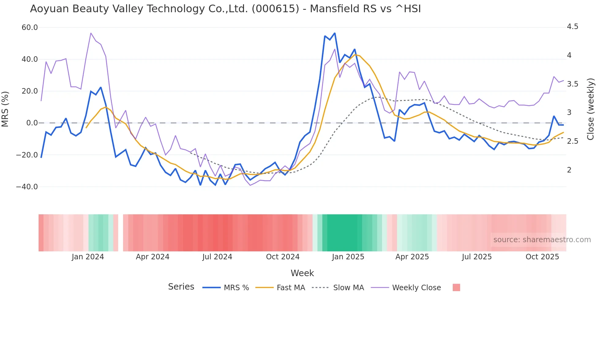 000615 Mansfield Relative Strength chart