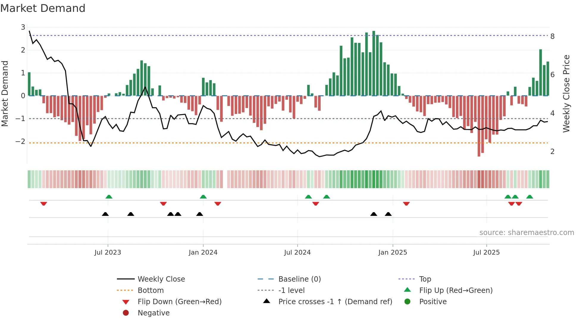 000615 weekly Market Demand chart