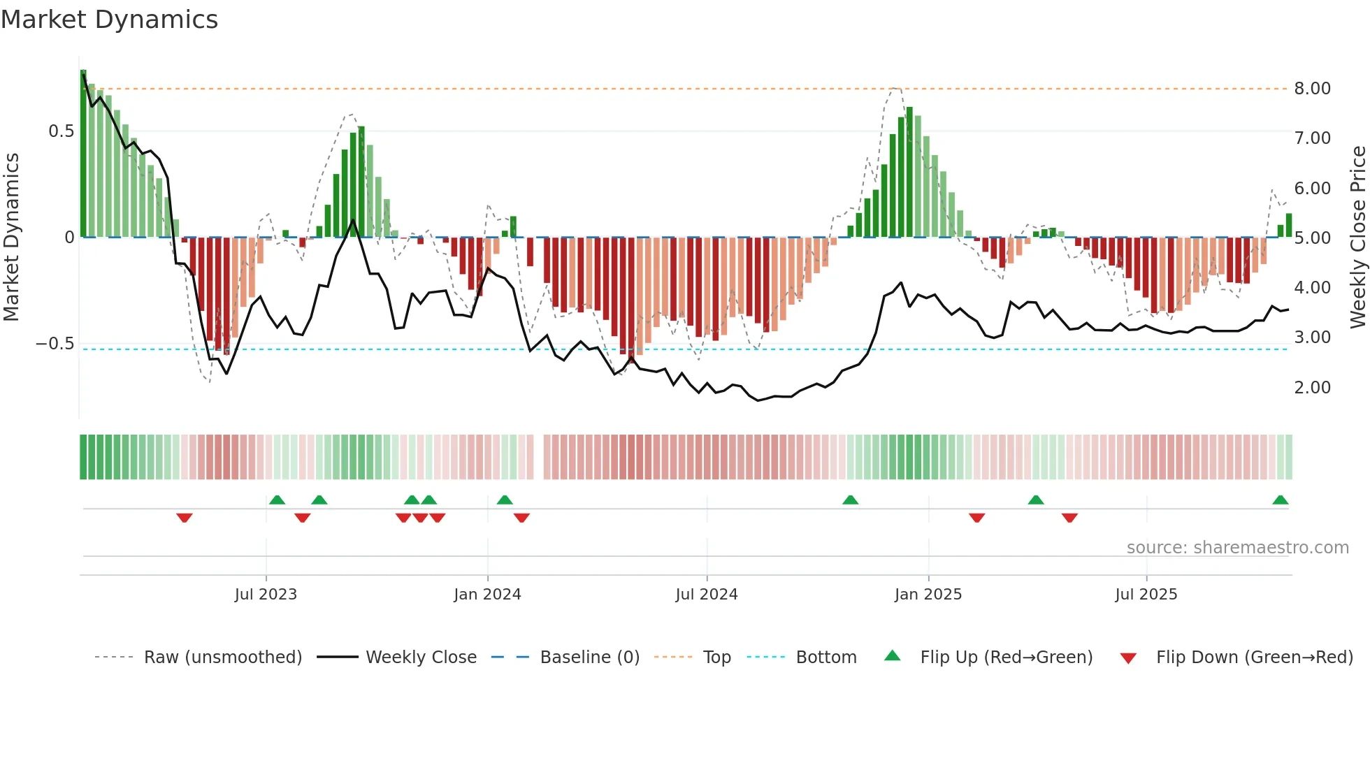 000615 weekly Market Dynamics chart