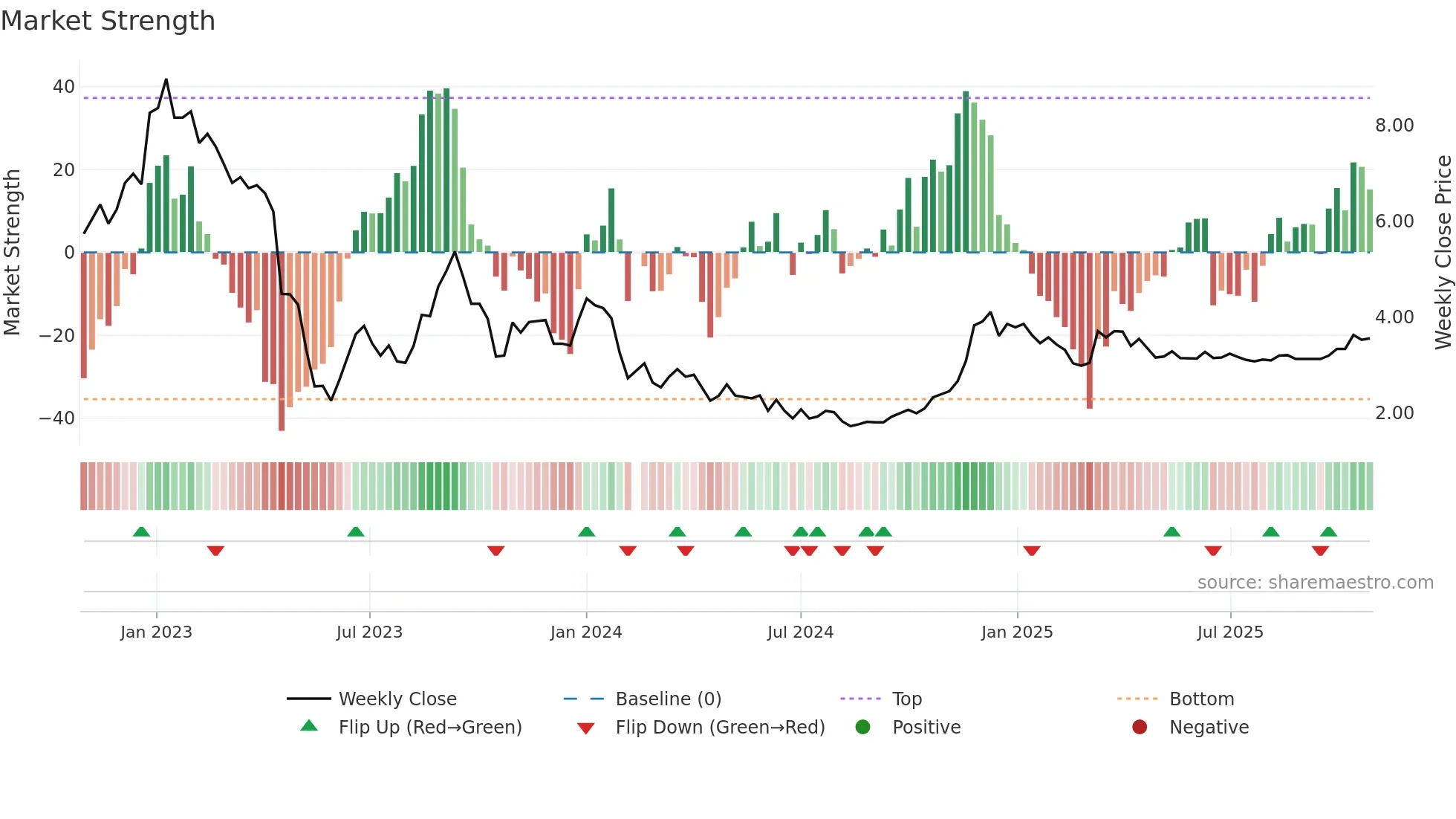 000615 weekly Market Strength chart