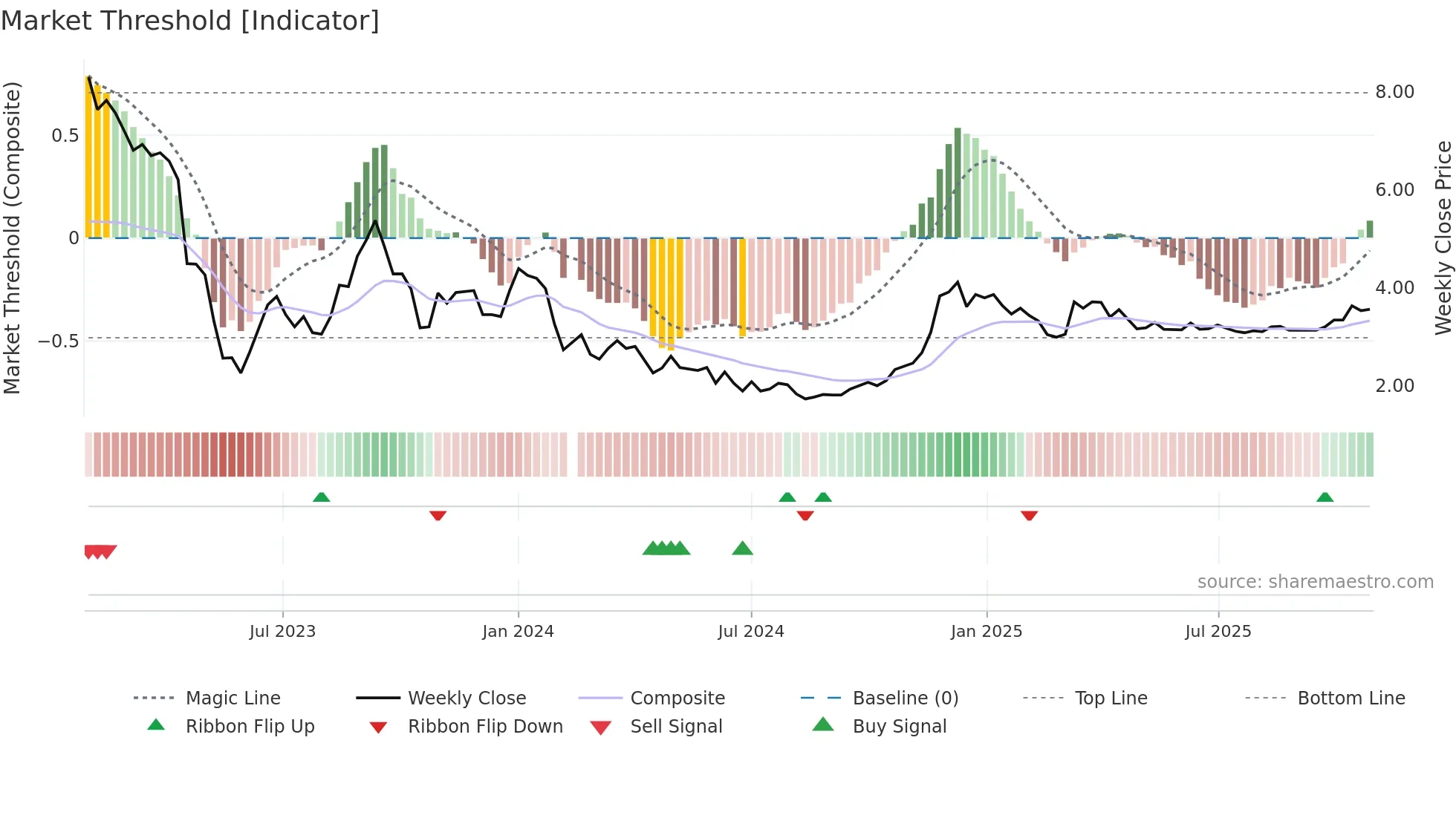 000615 weekly Market Threshold chart