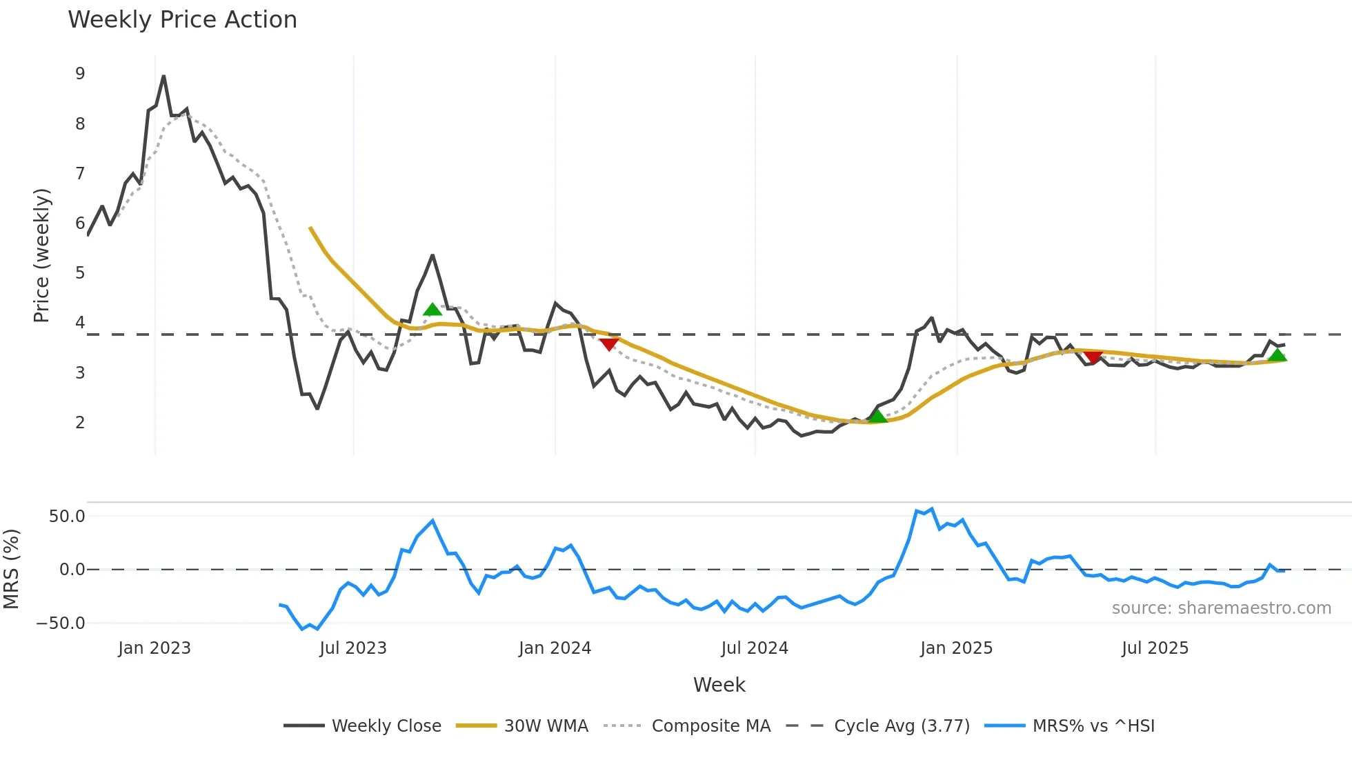 000615 weekly Price Action chart, closing 2025-10-27