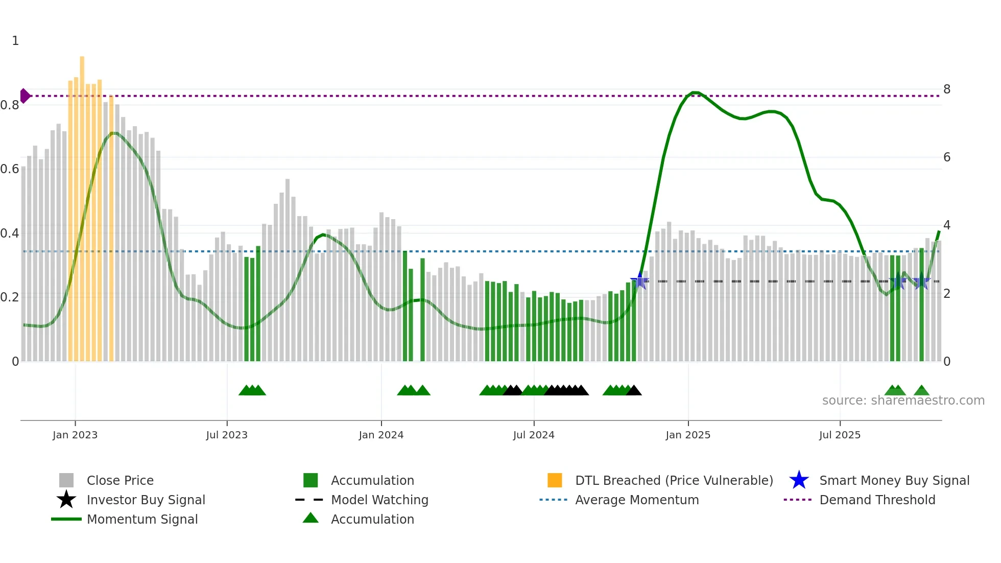 000615 weekly Smart Money chart