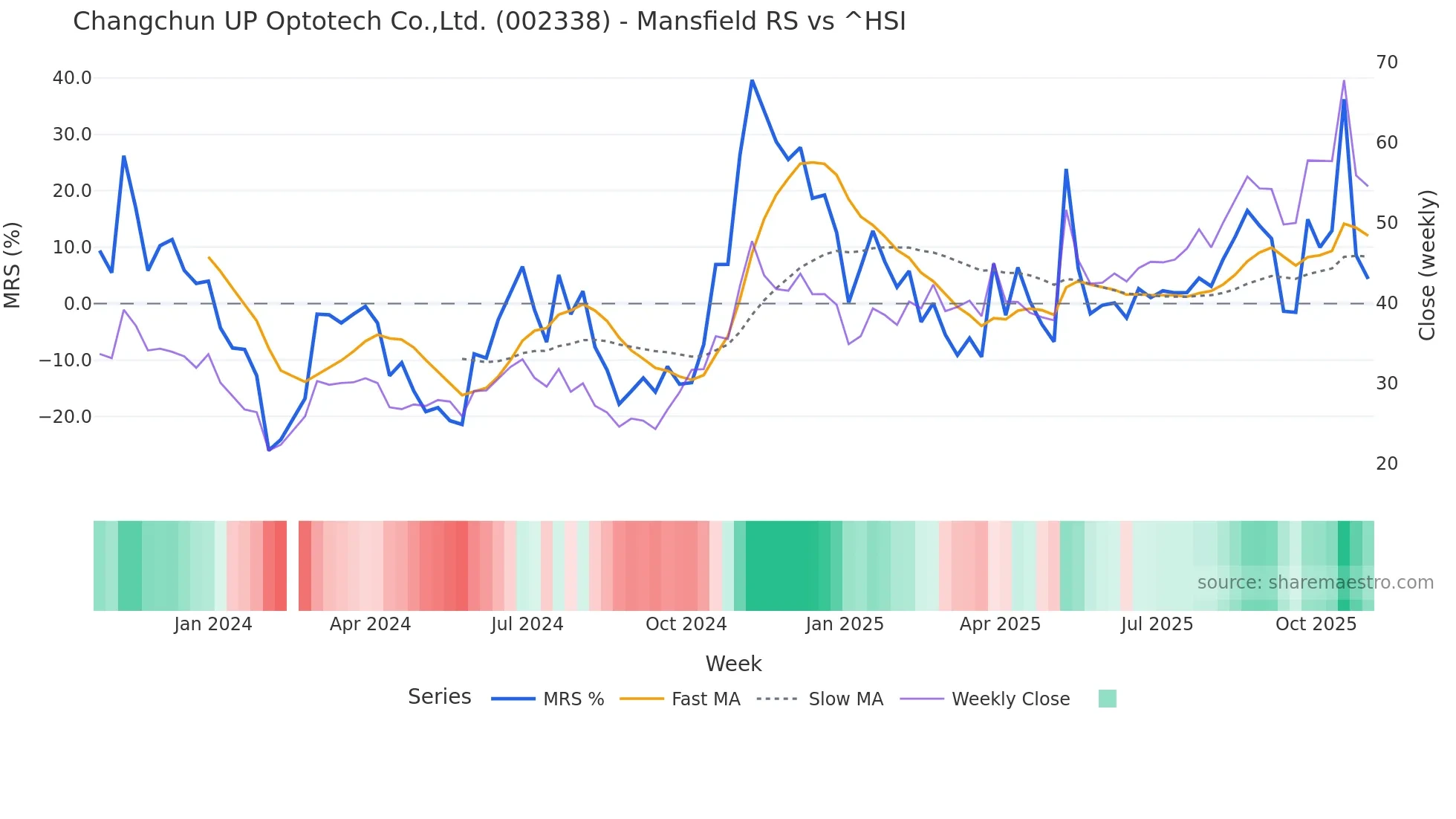 002338 Mansfield Relative Strength chart