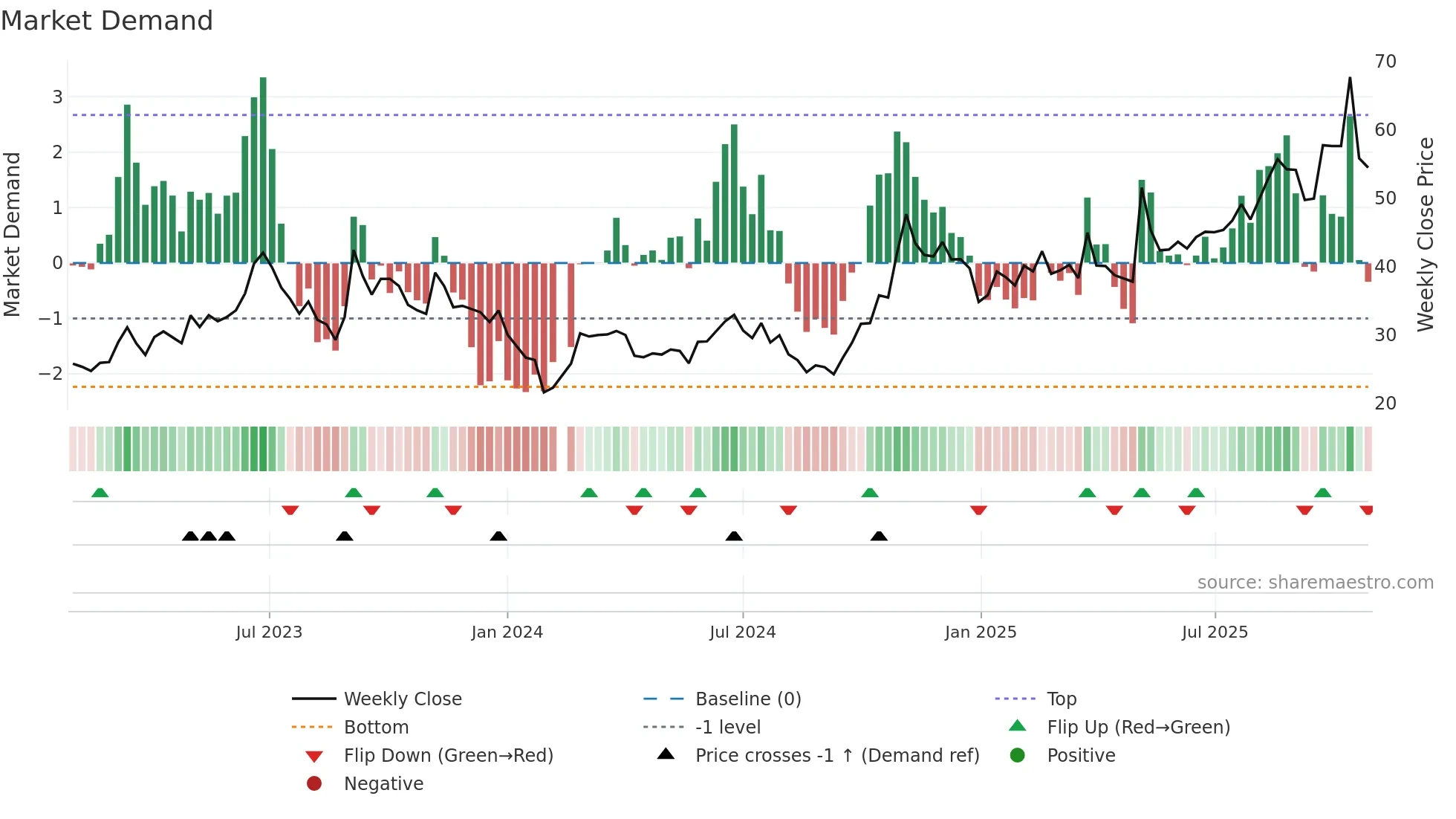 002338 weekly Market Demand chart