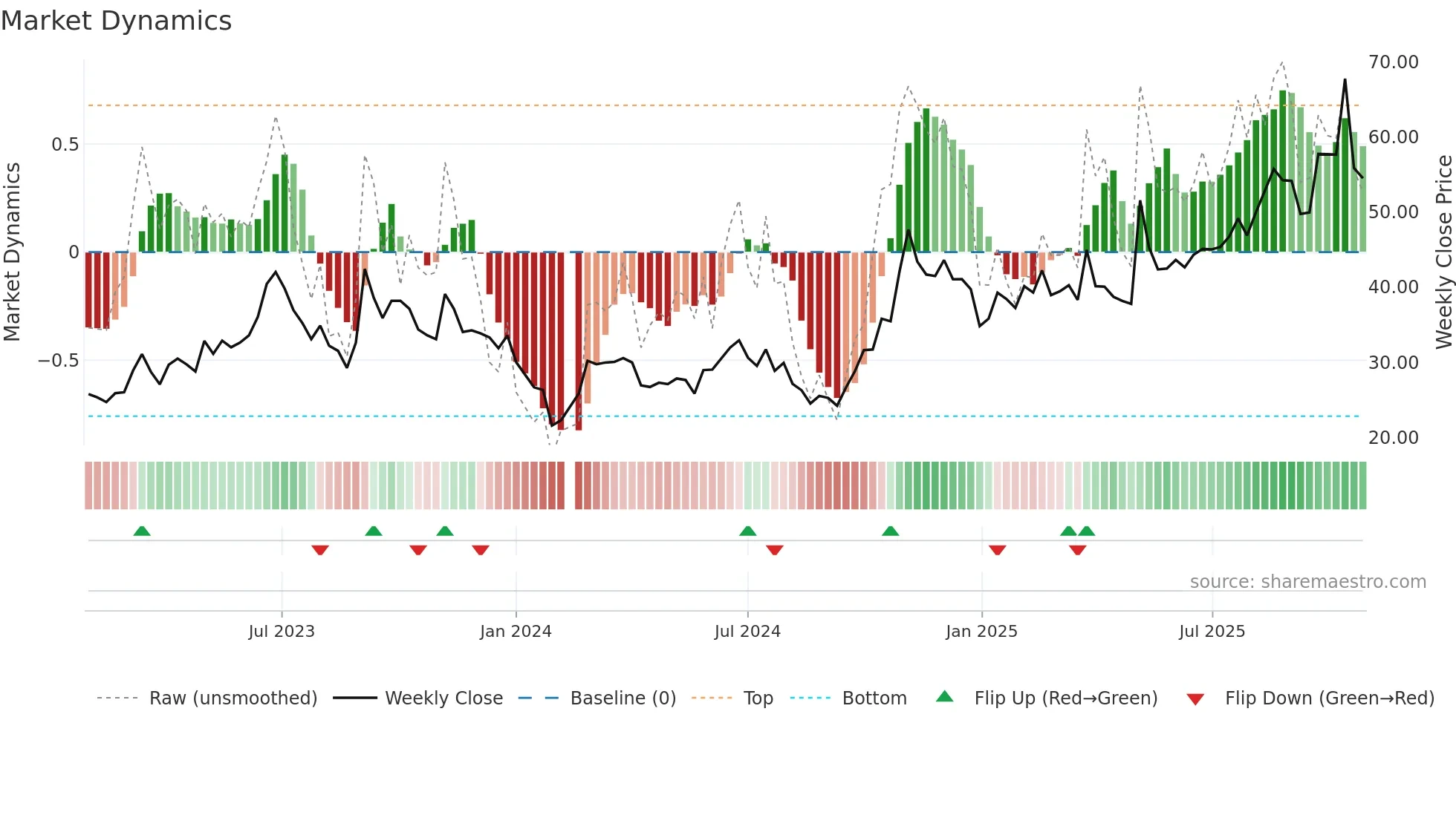 002338 weekly Market Dynamics chart