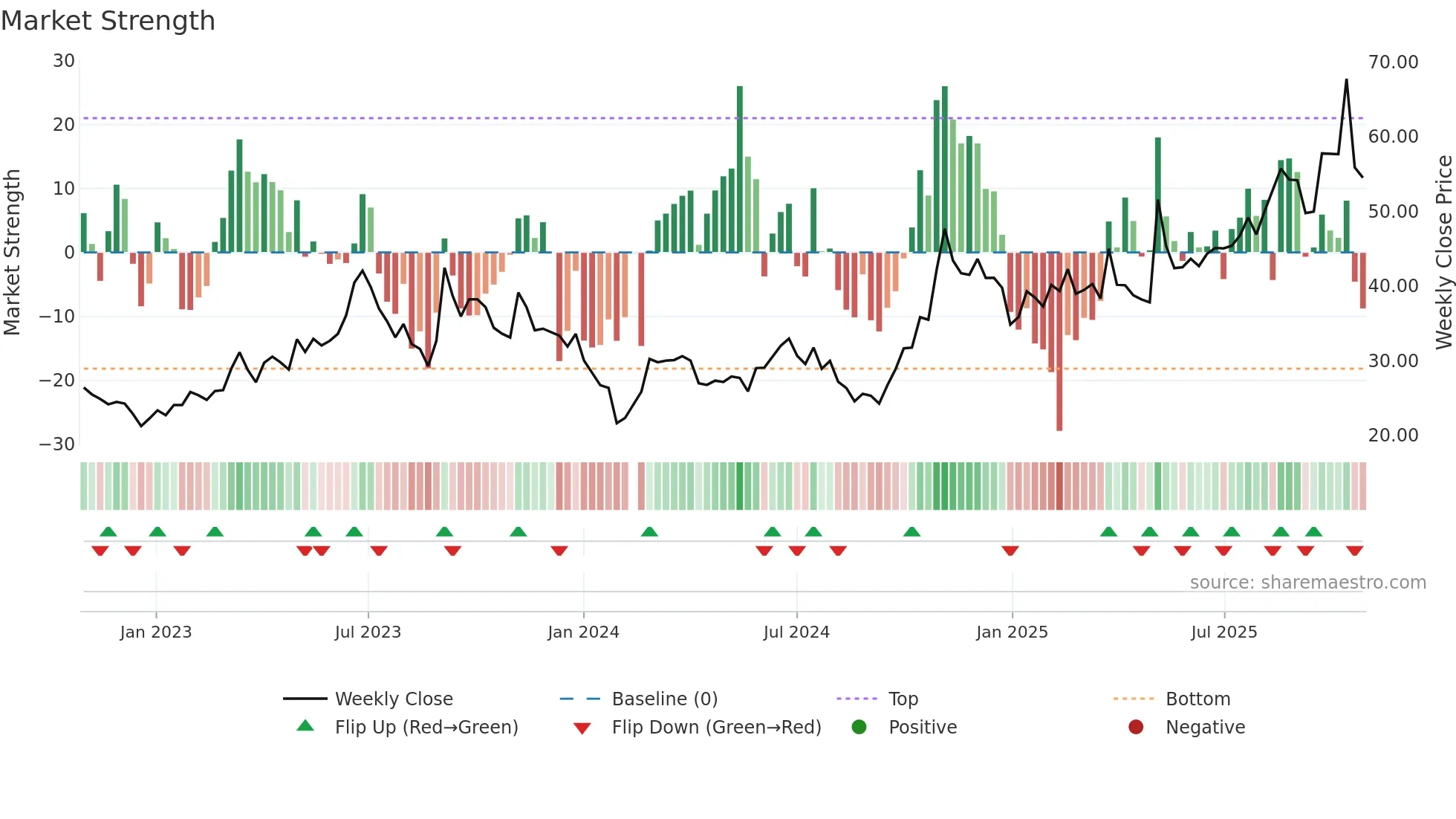 002338 weekly Market Strength chart