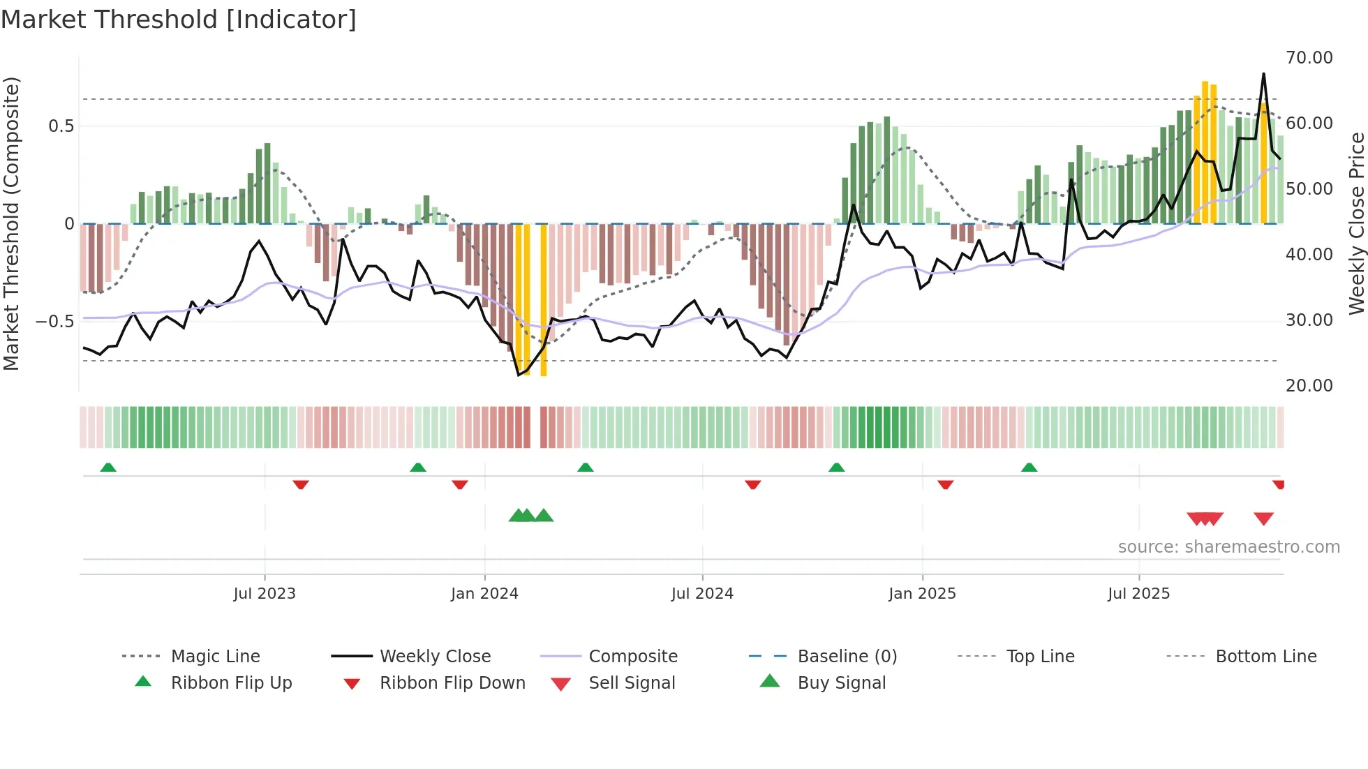 002338 weekly Market Threshold chart