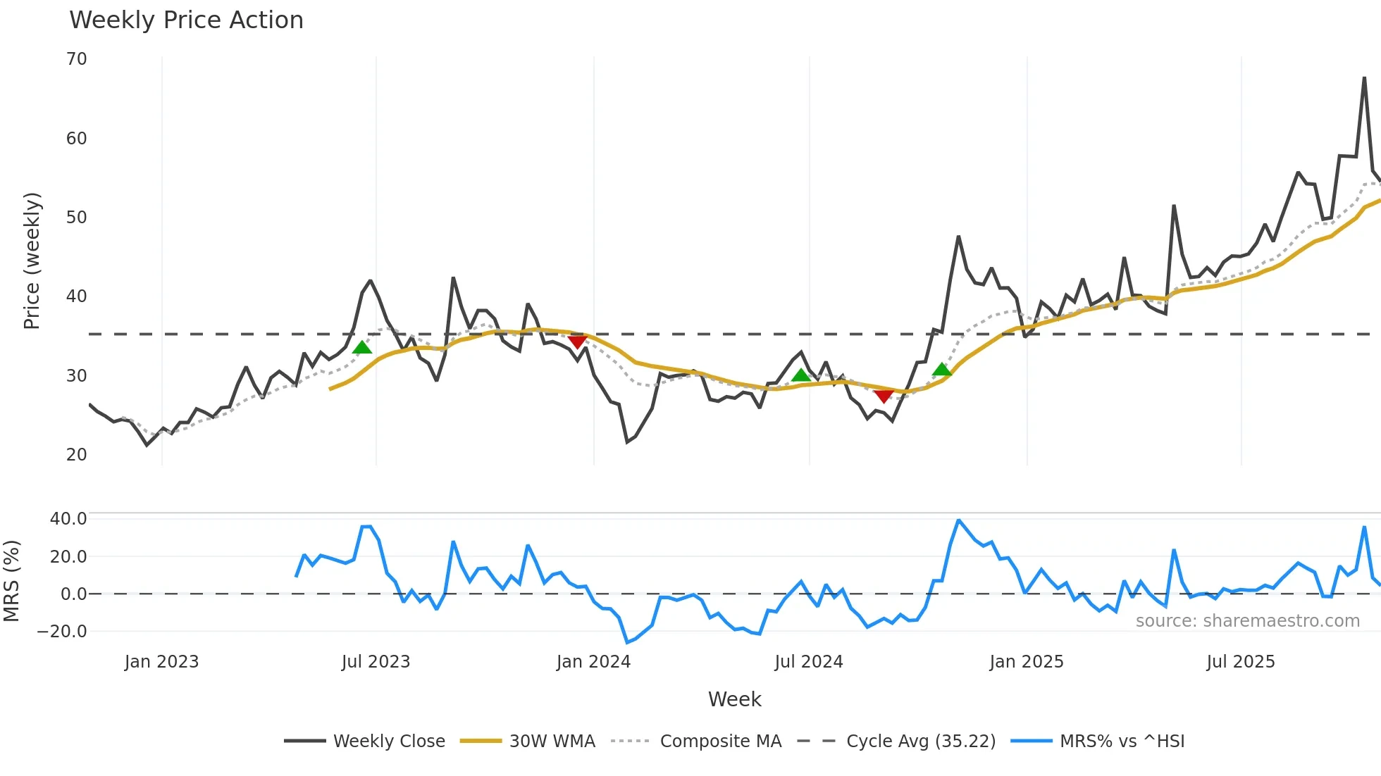 002338 weekly Price Action chart, closing 2025-10-27