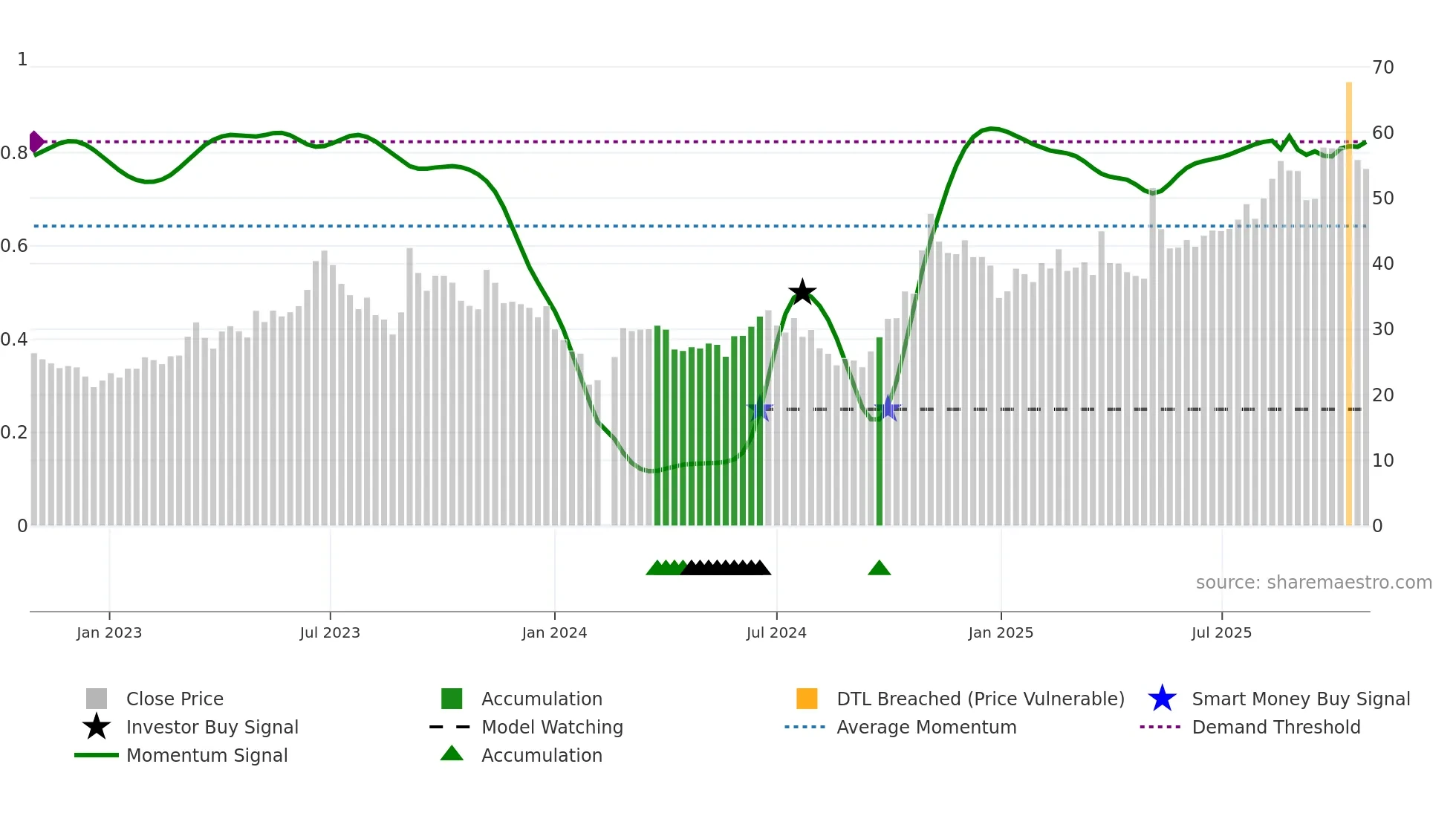 002338 weekly Smart Money chart
