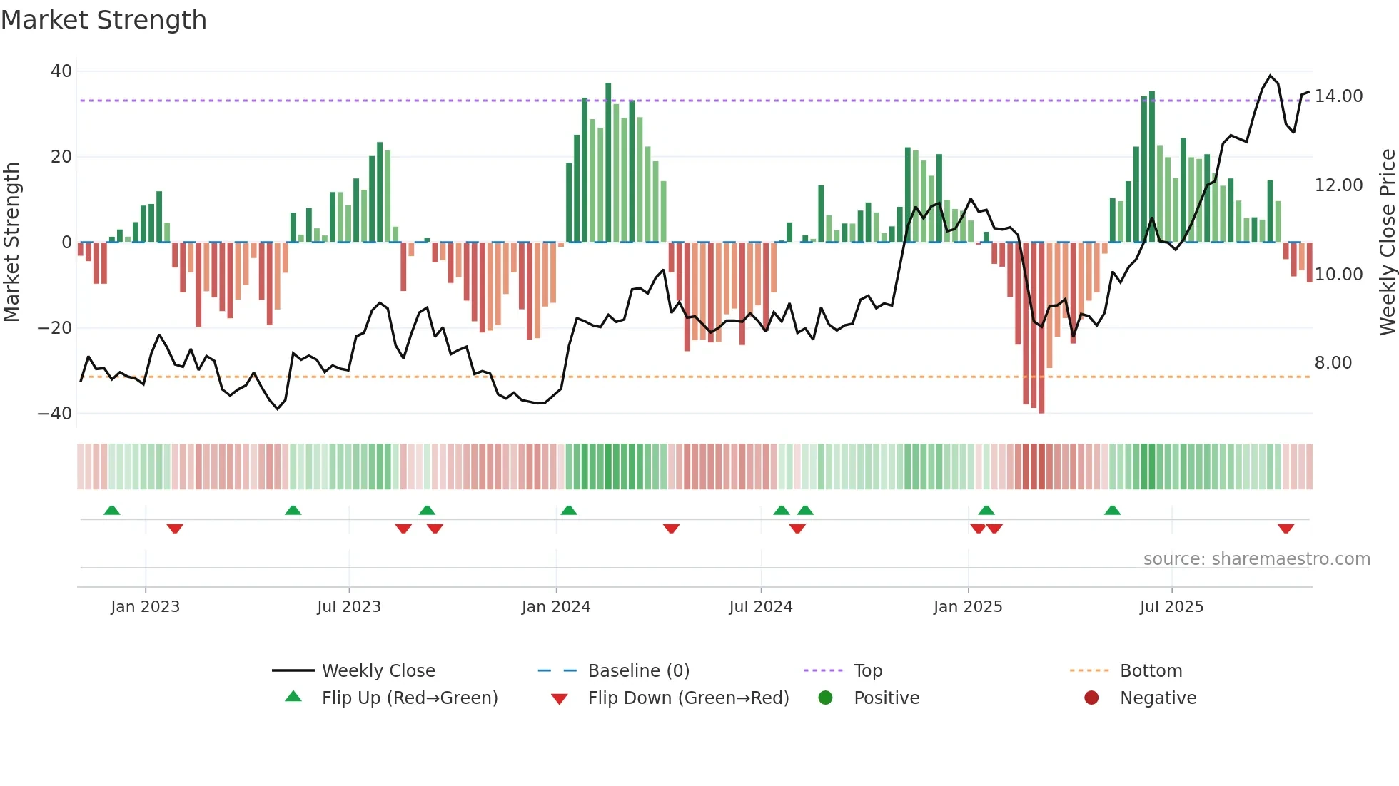 TOT weekly Market Strength chart