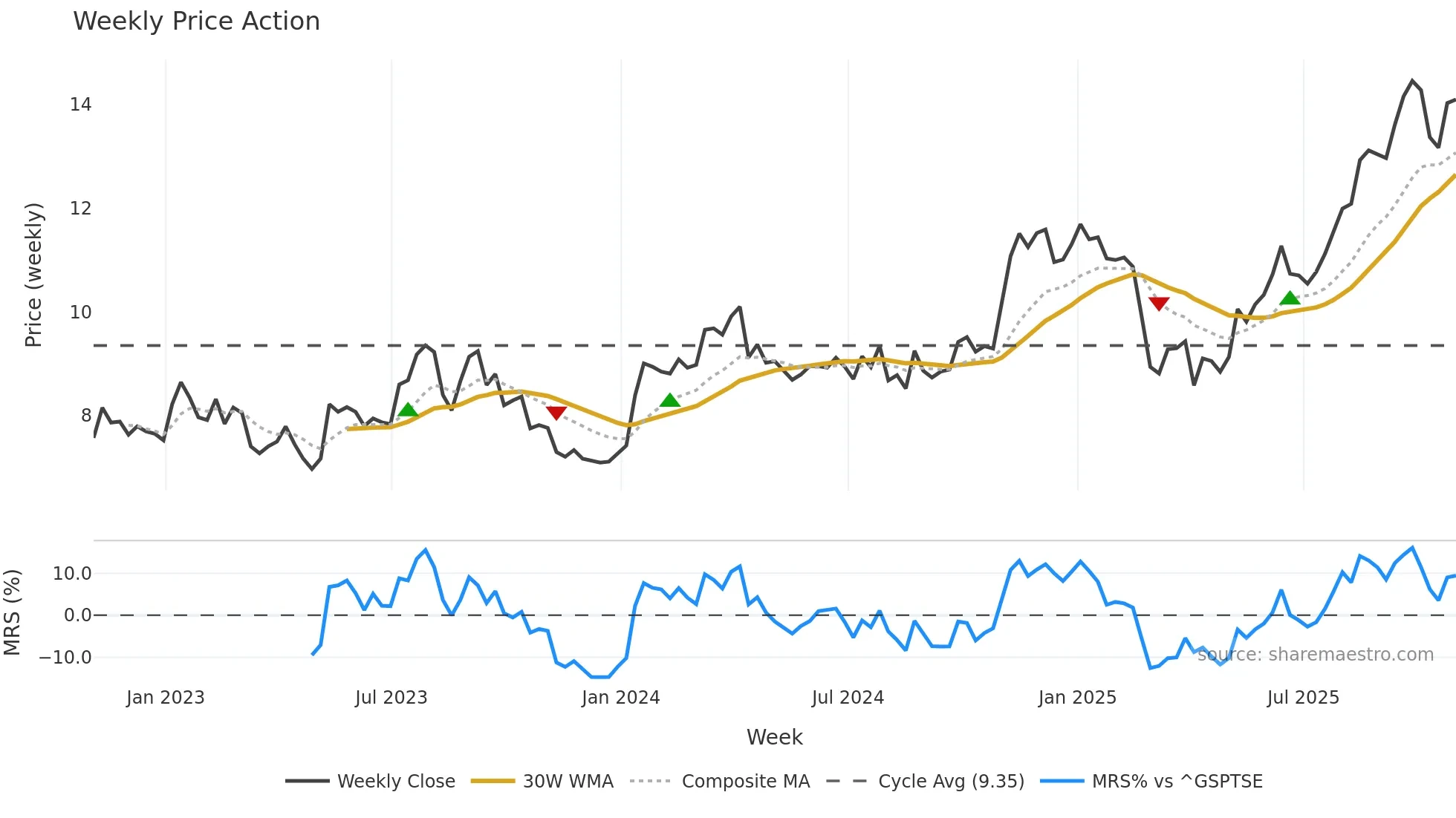 TOT weekly Price Action chart, closing 2025-10-31
