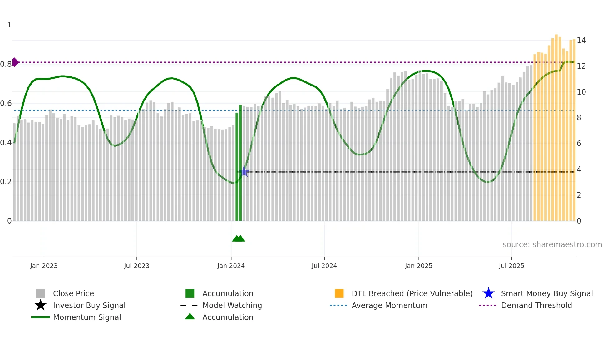 TOT weekly Smart Money chart