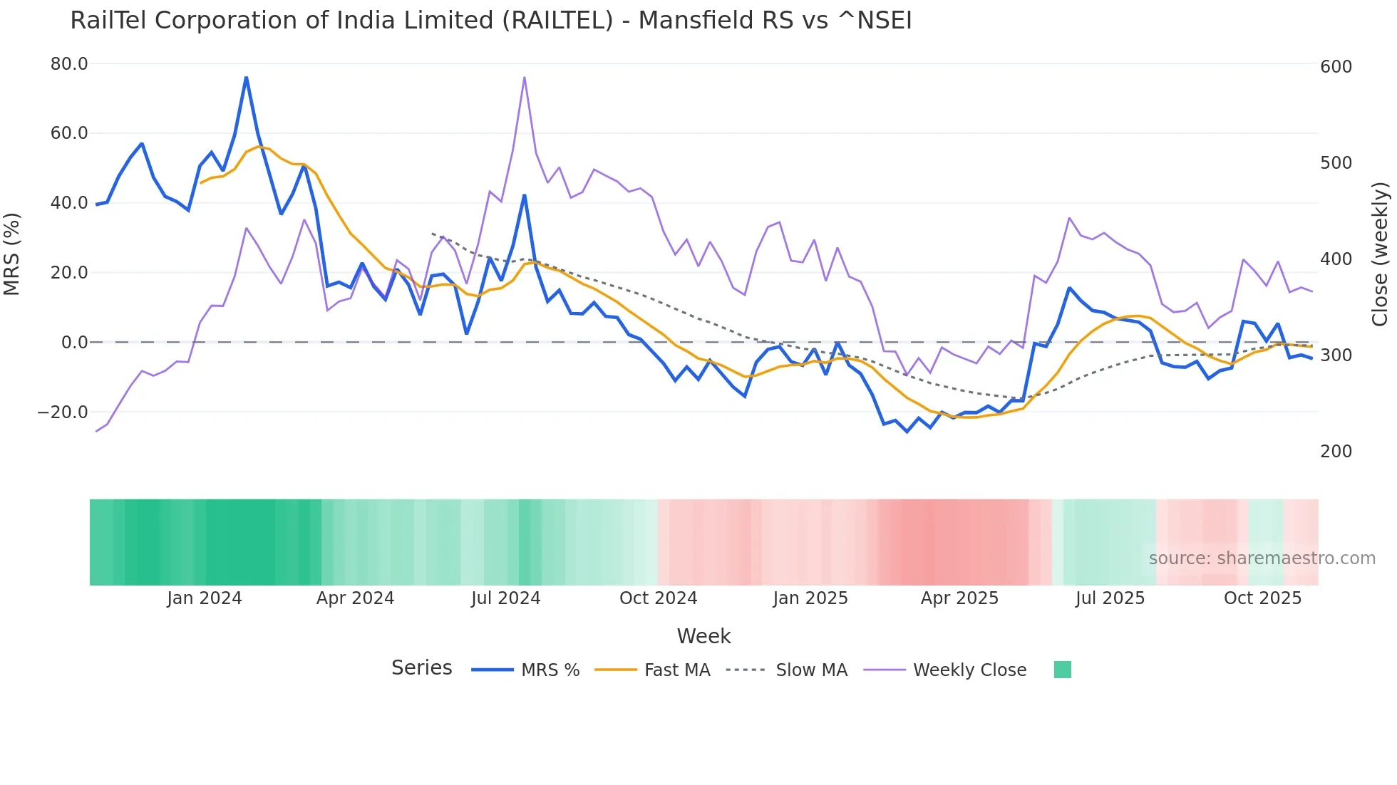 RAILTEL Mansfield Relative Strength chart