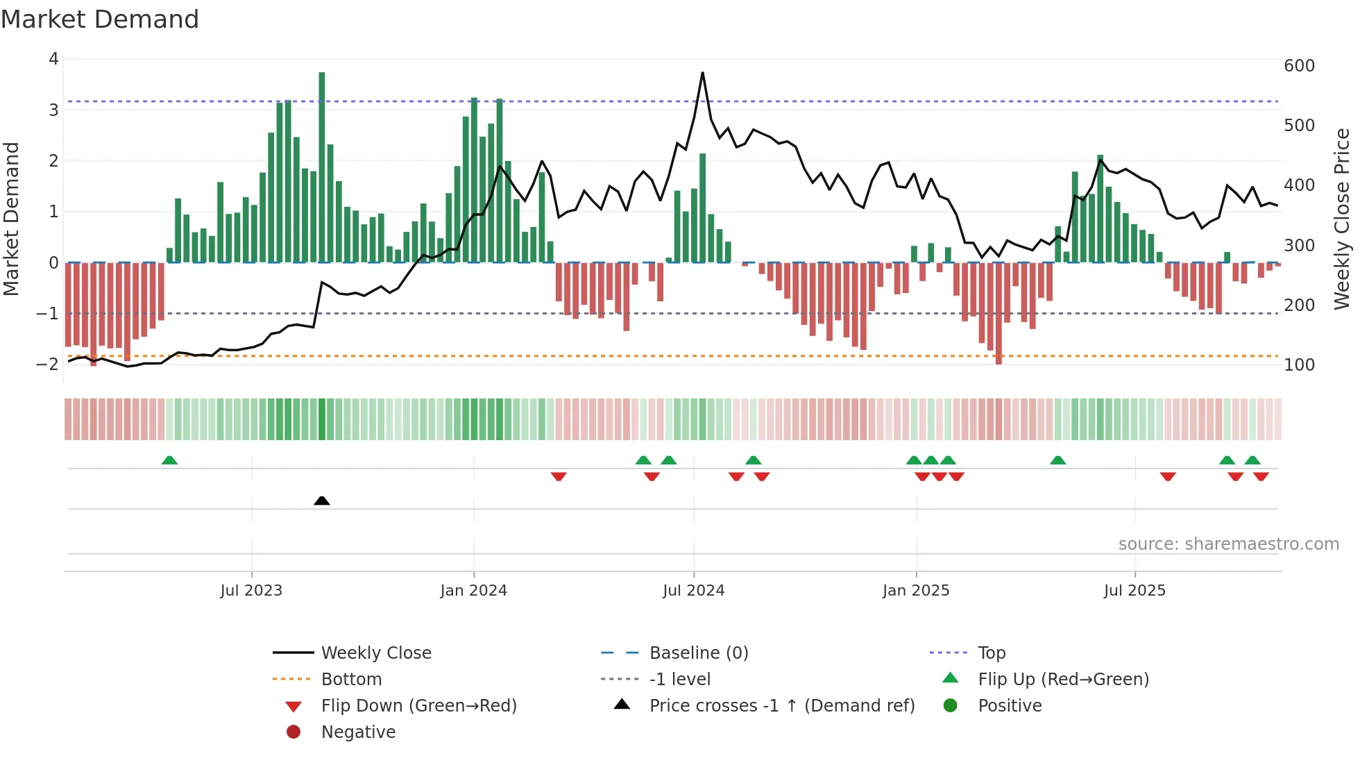 RAILTEL weekly Market Demand chart