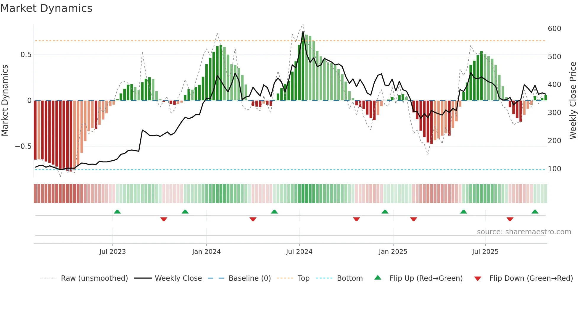 RAILTEL weekly Market Dynamics chart