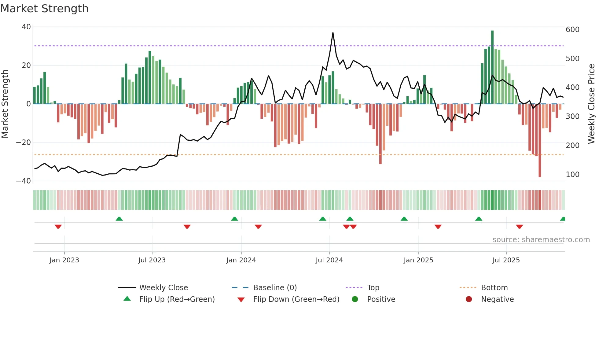 RAILTEL weekly Market Strength chart