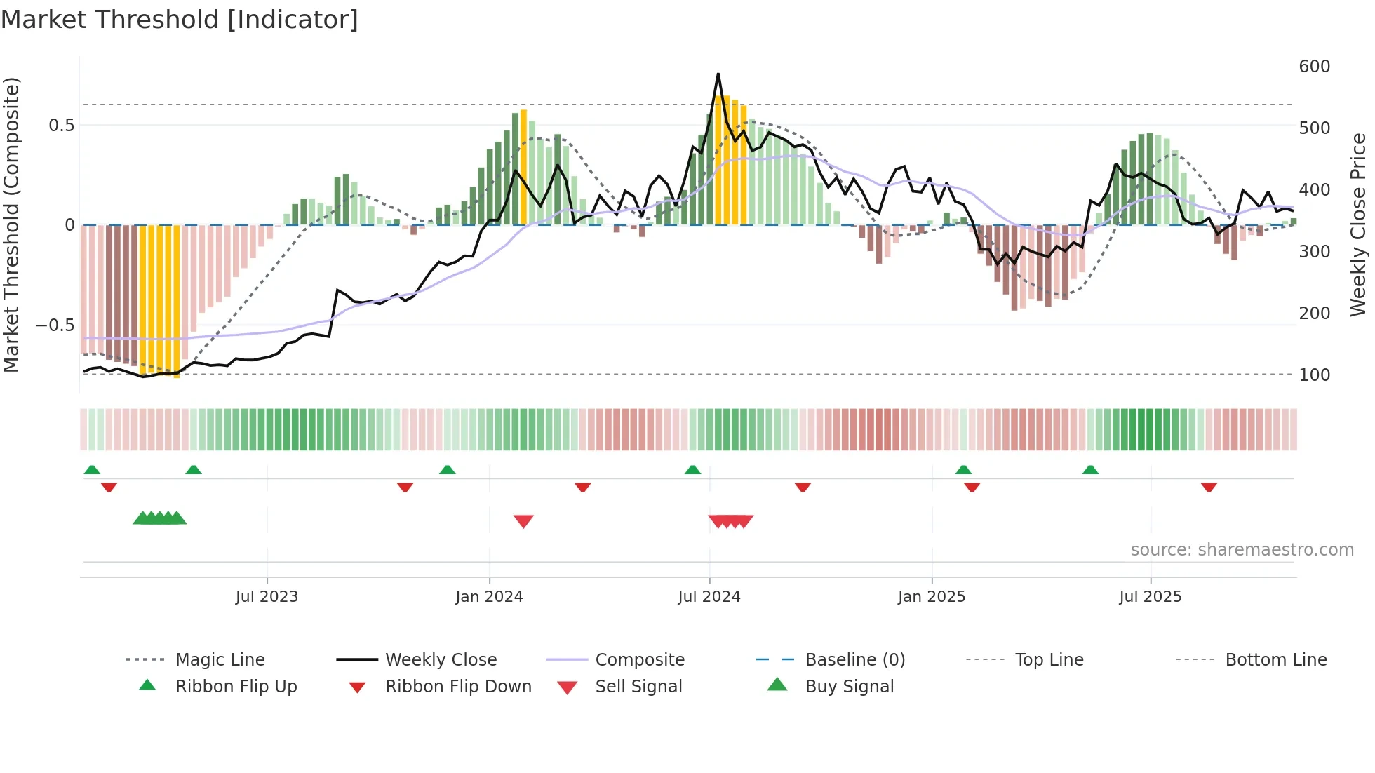 RAILTEL weekly Market Threshold chart