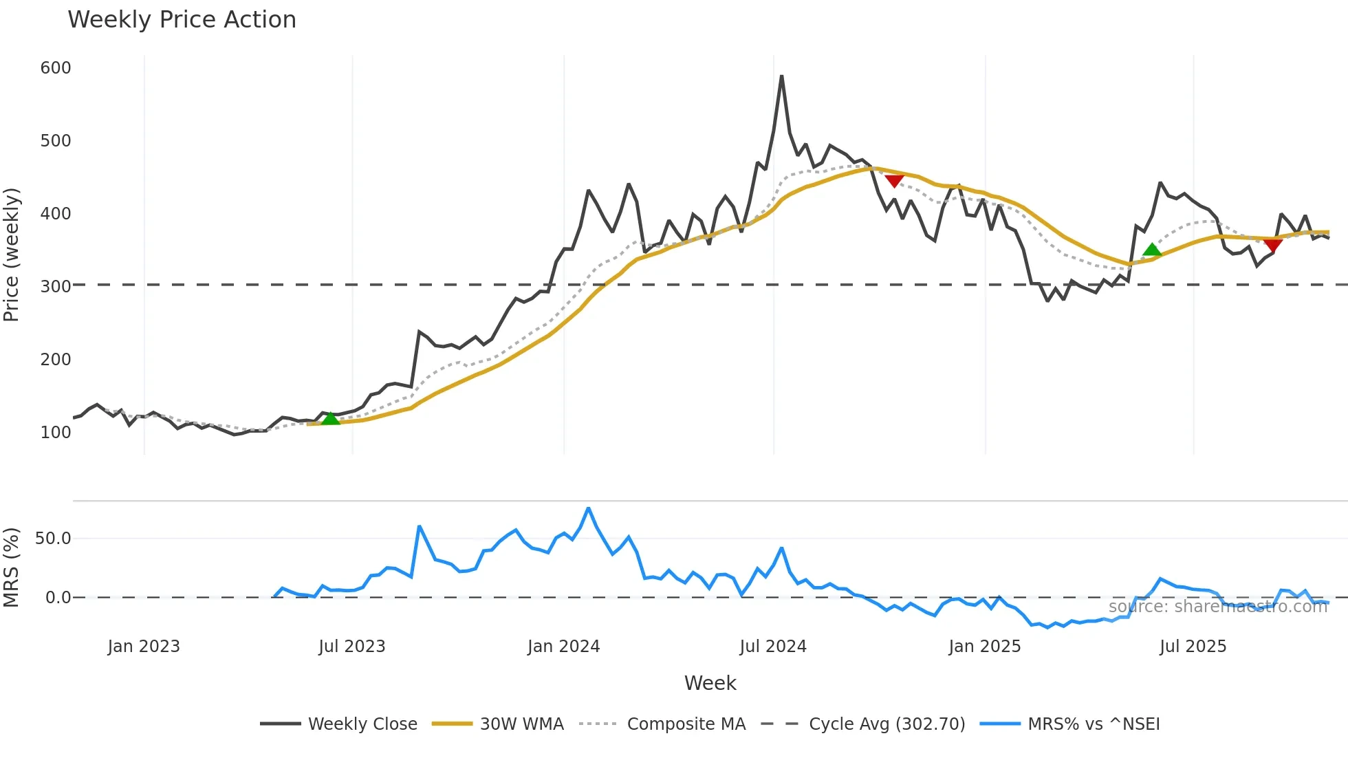 RAILTEL weekly Price Action chart, closing 2025-10-27