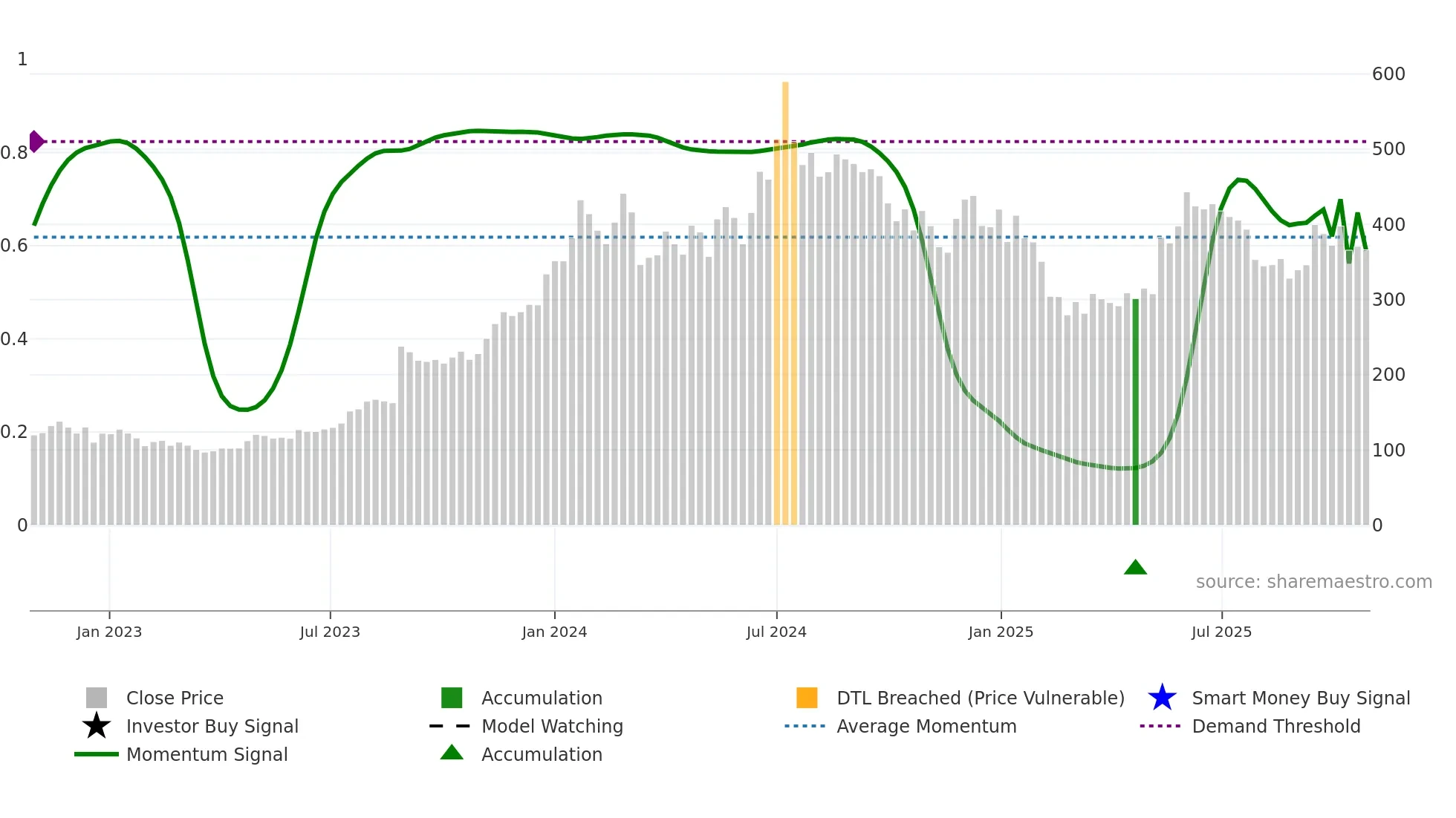 RAILTEL weekly Smart Money chart