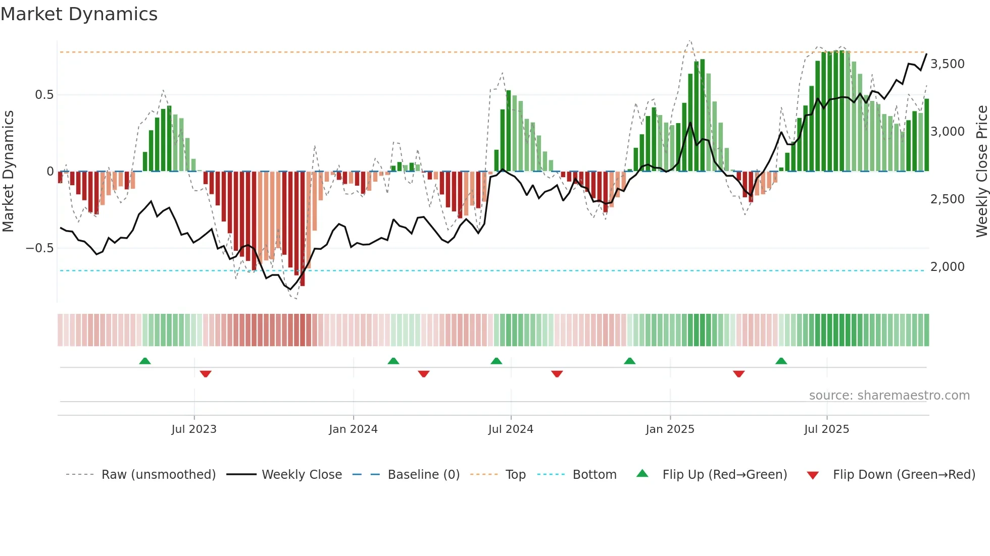HLMA weekly Market Dynamics chart