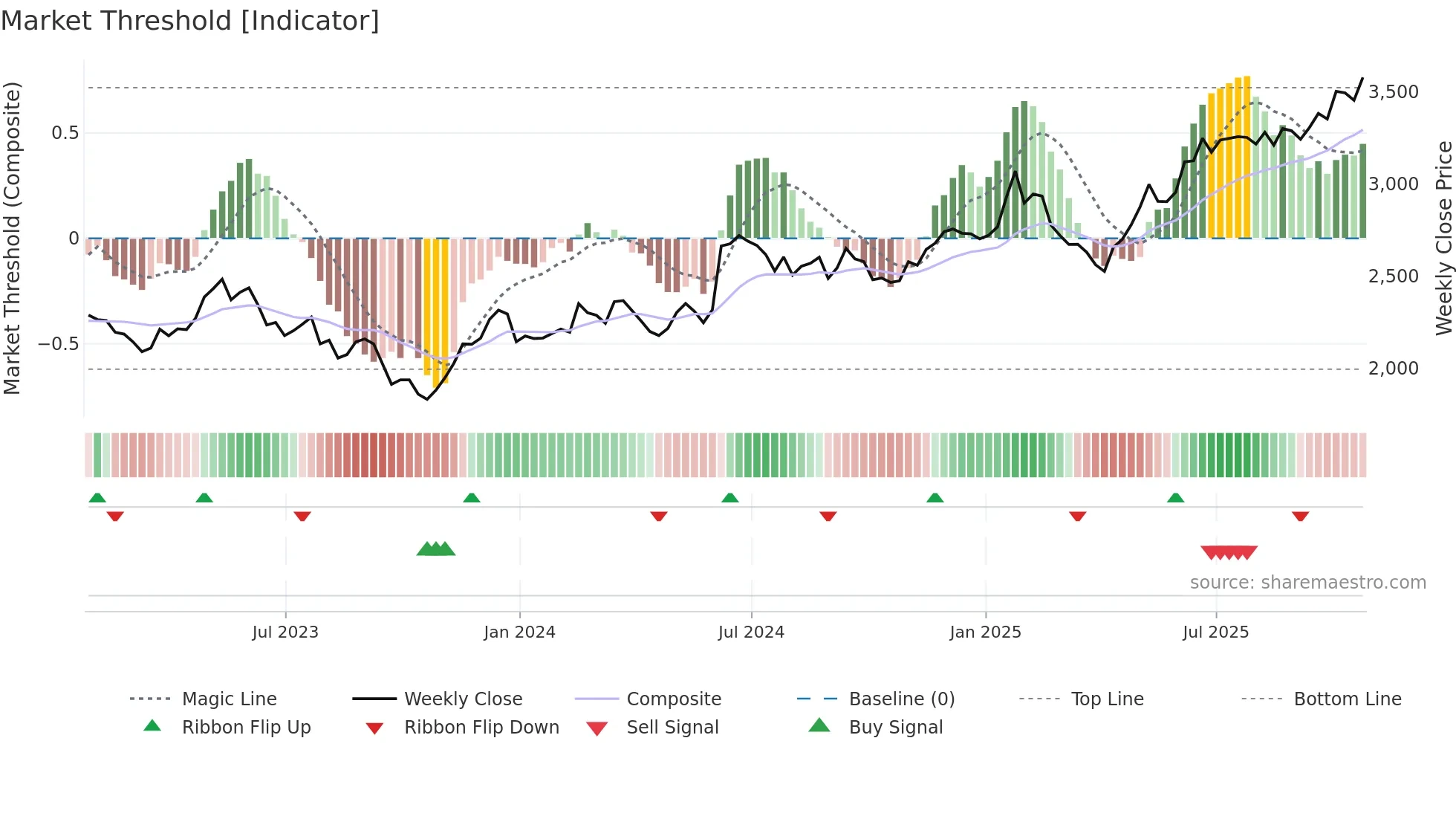 HLMA weekly Market Threshold chart