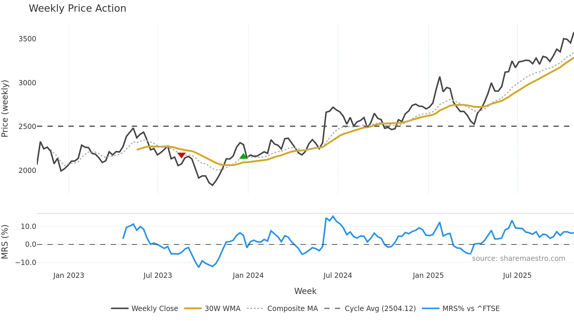 HLMA weekly Price Action chart, closing 2025-10-24