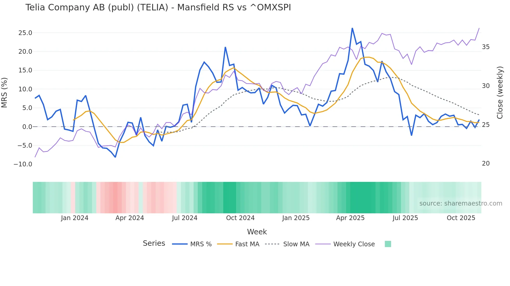 TELIA Mansfield Relative Strength chart