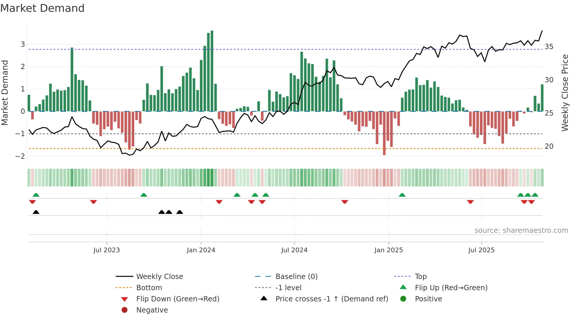 TELIA weekly Market Demand chart