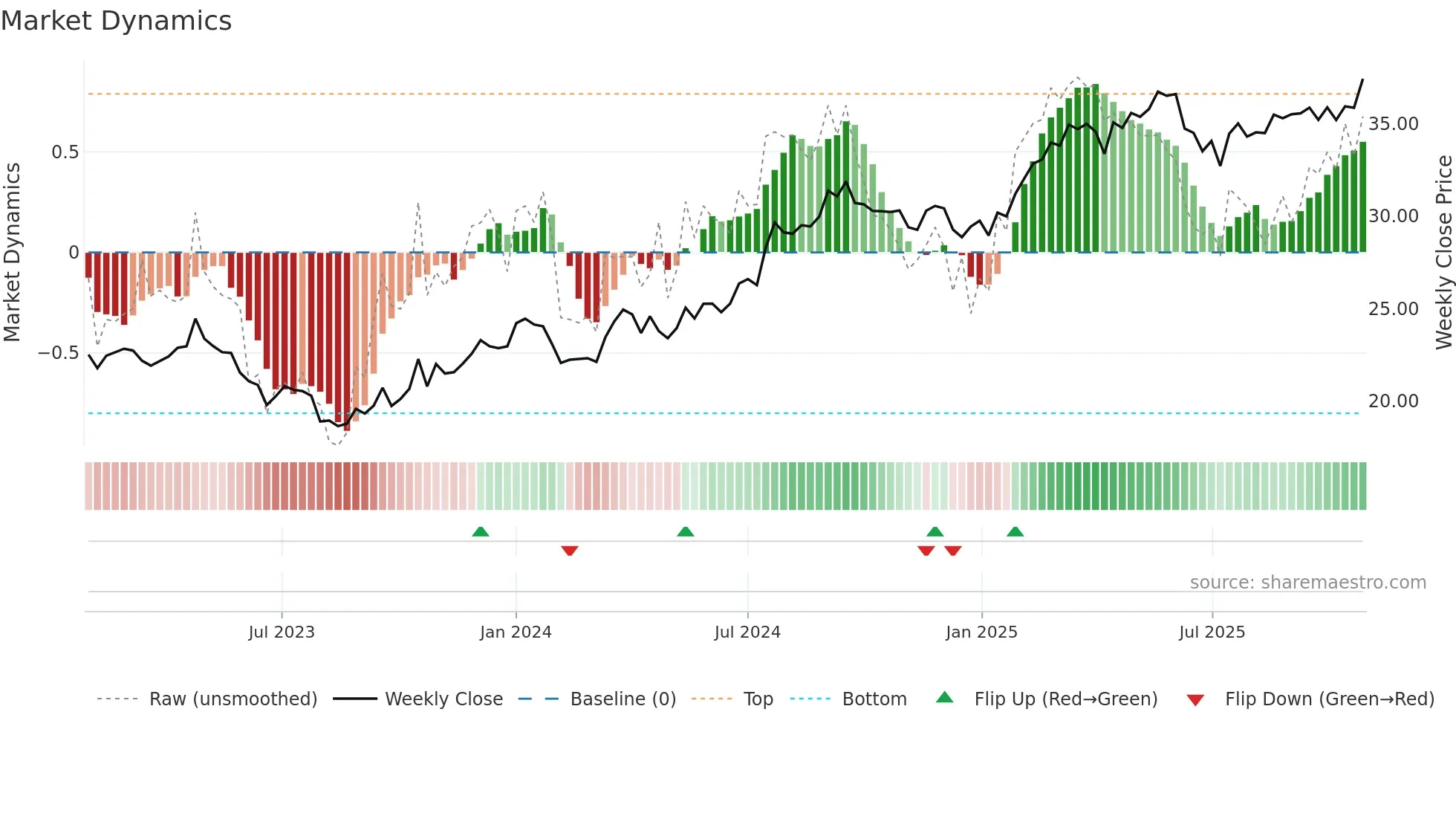TELIA weekly Market Dynamics chart