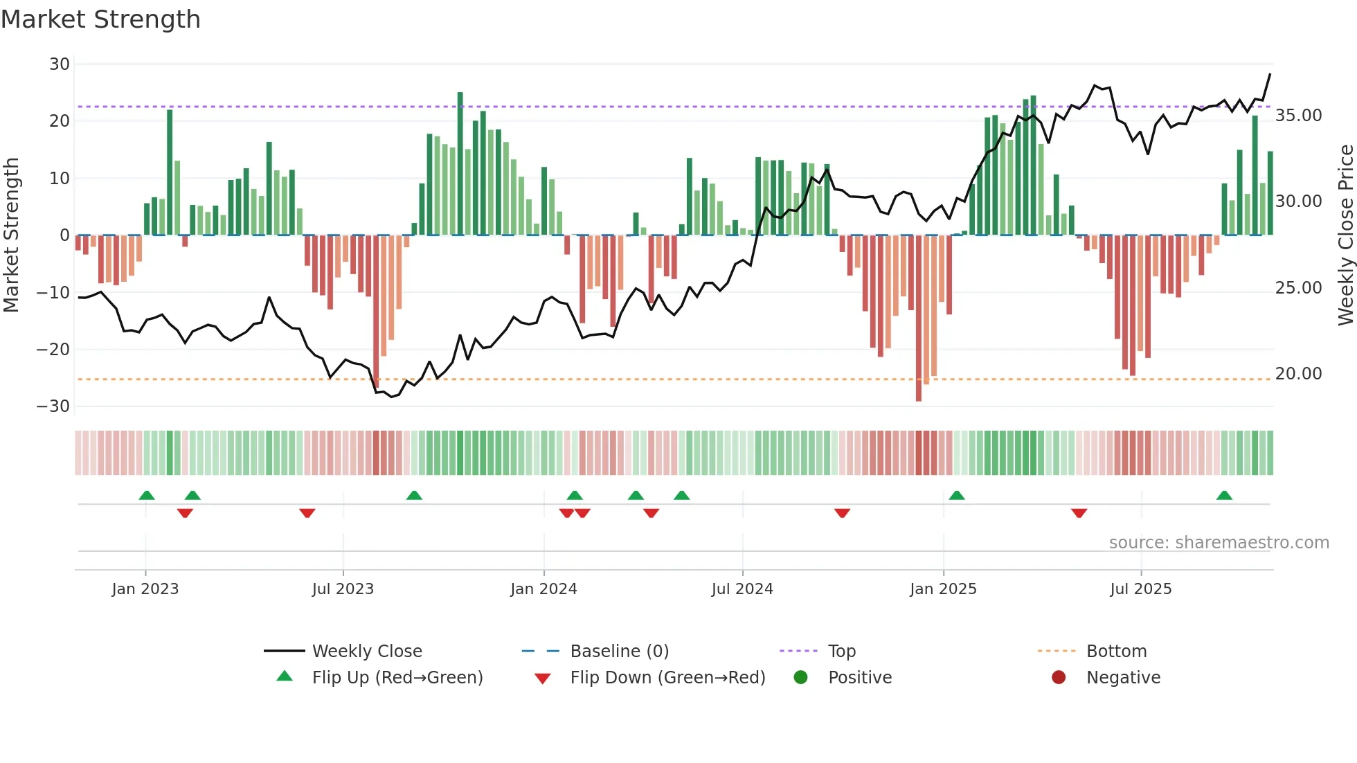 TELIA weekly Market Strength chart