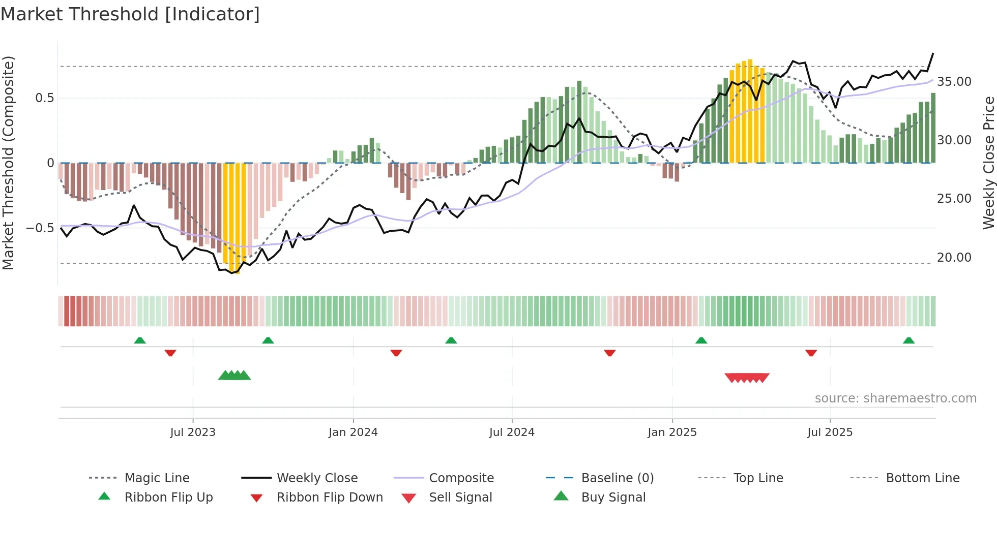 TELIA weekly Market Threshold chart