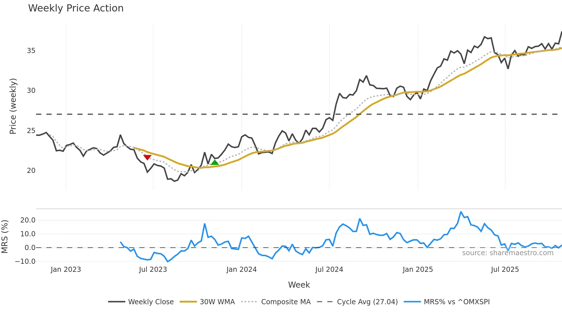 TELIA weekly Price Action chart, closing 2025-10-27