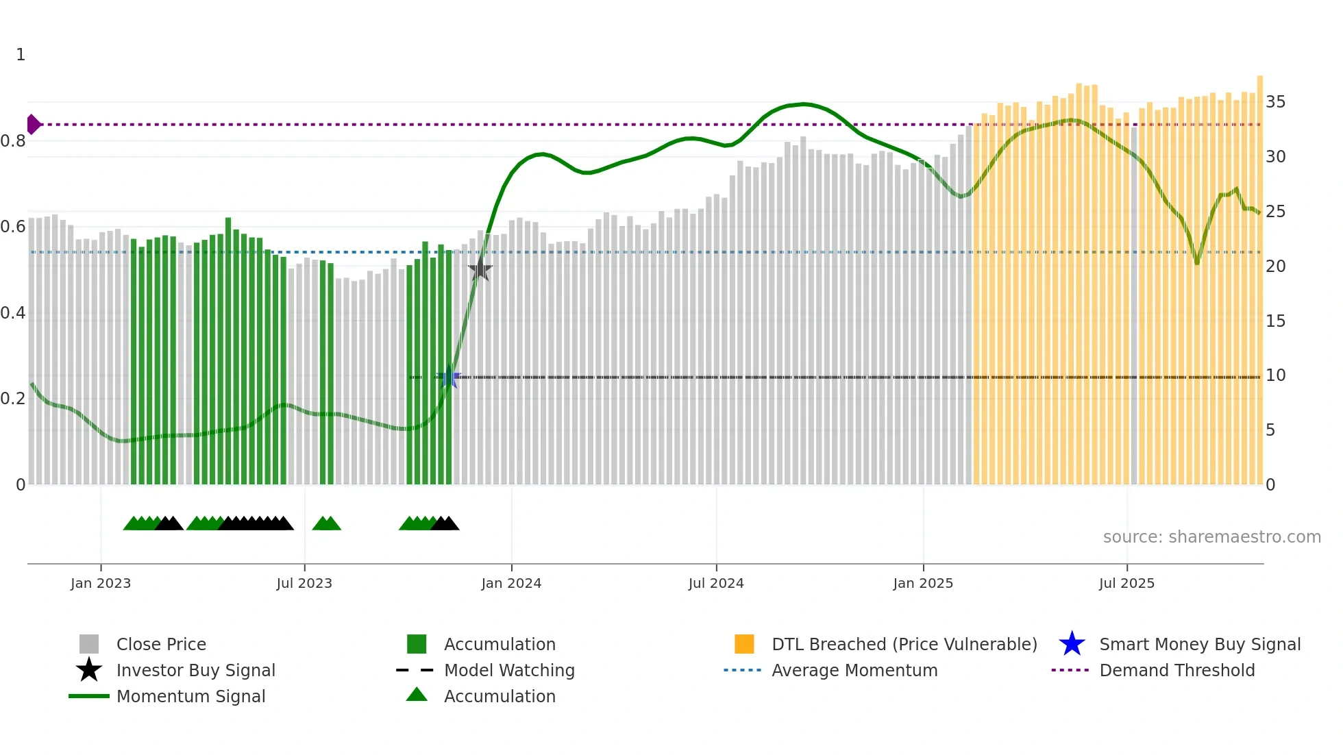 TELIA weekly Smart Money chart