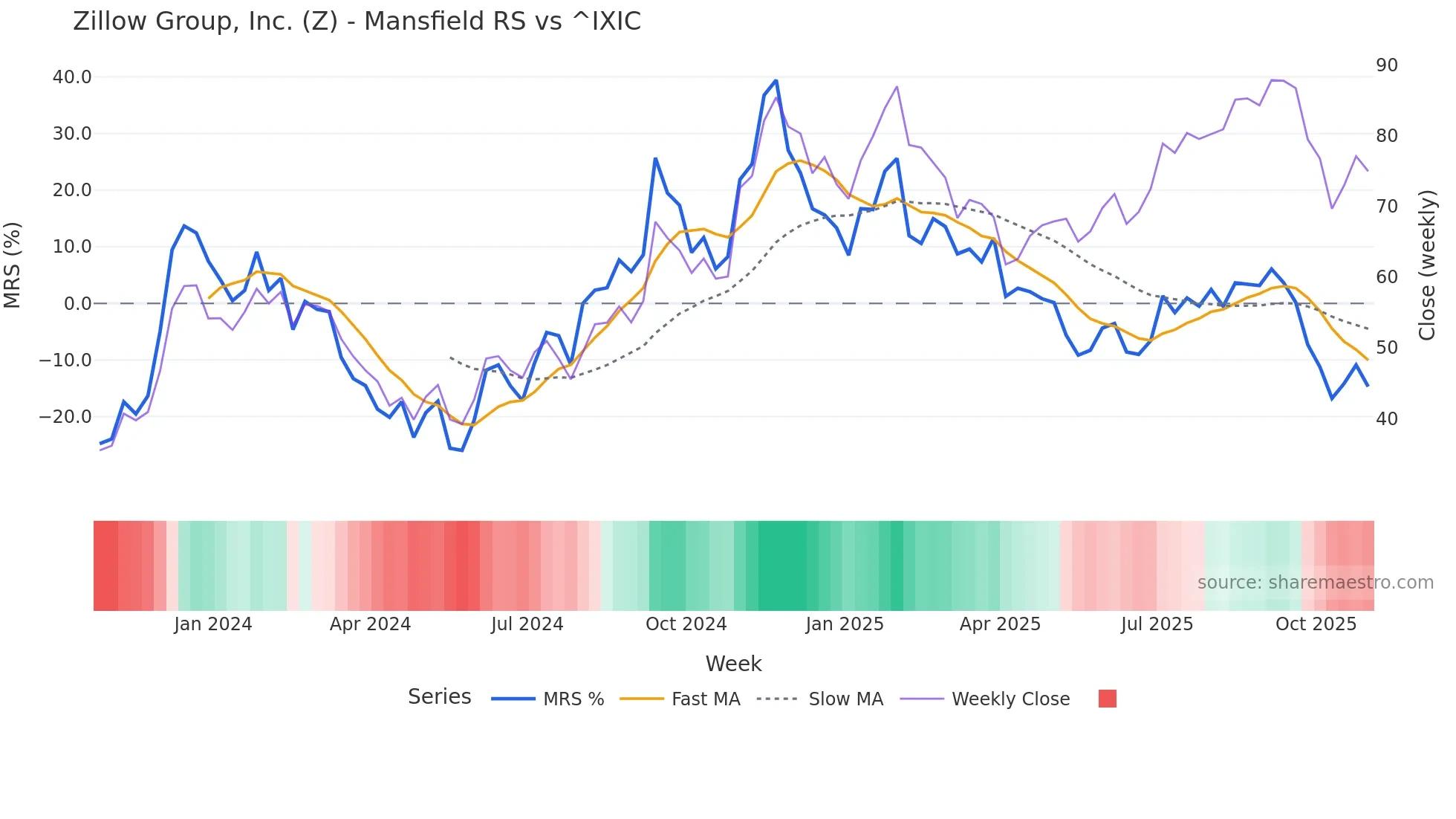 Z Mansfield Relative Strength chart