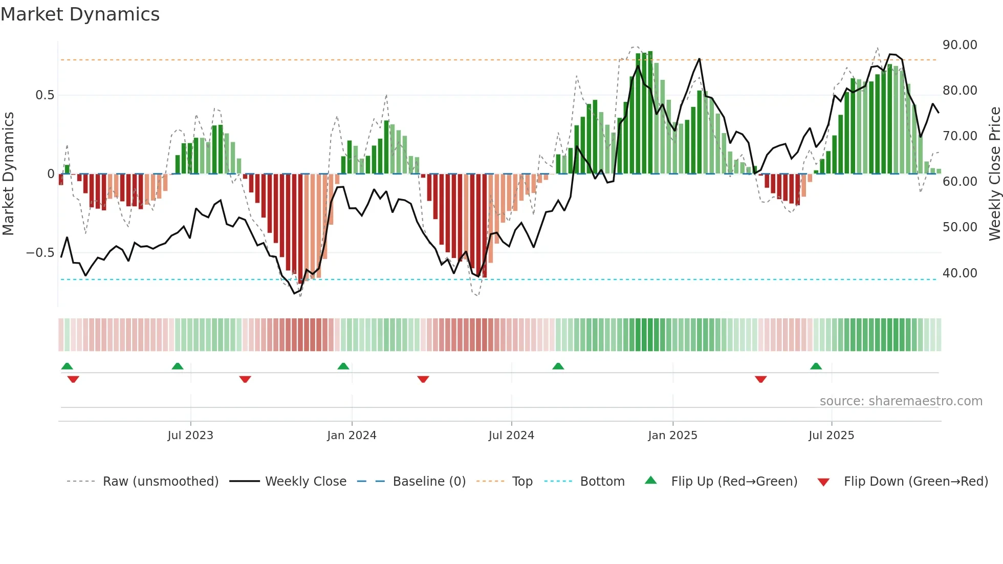 Z weekly Market Dynamics chart