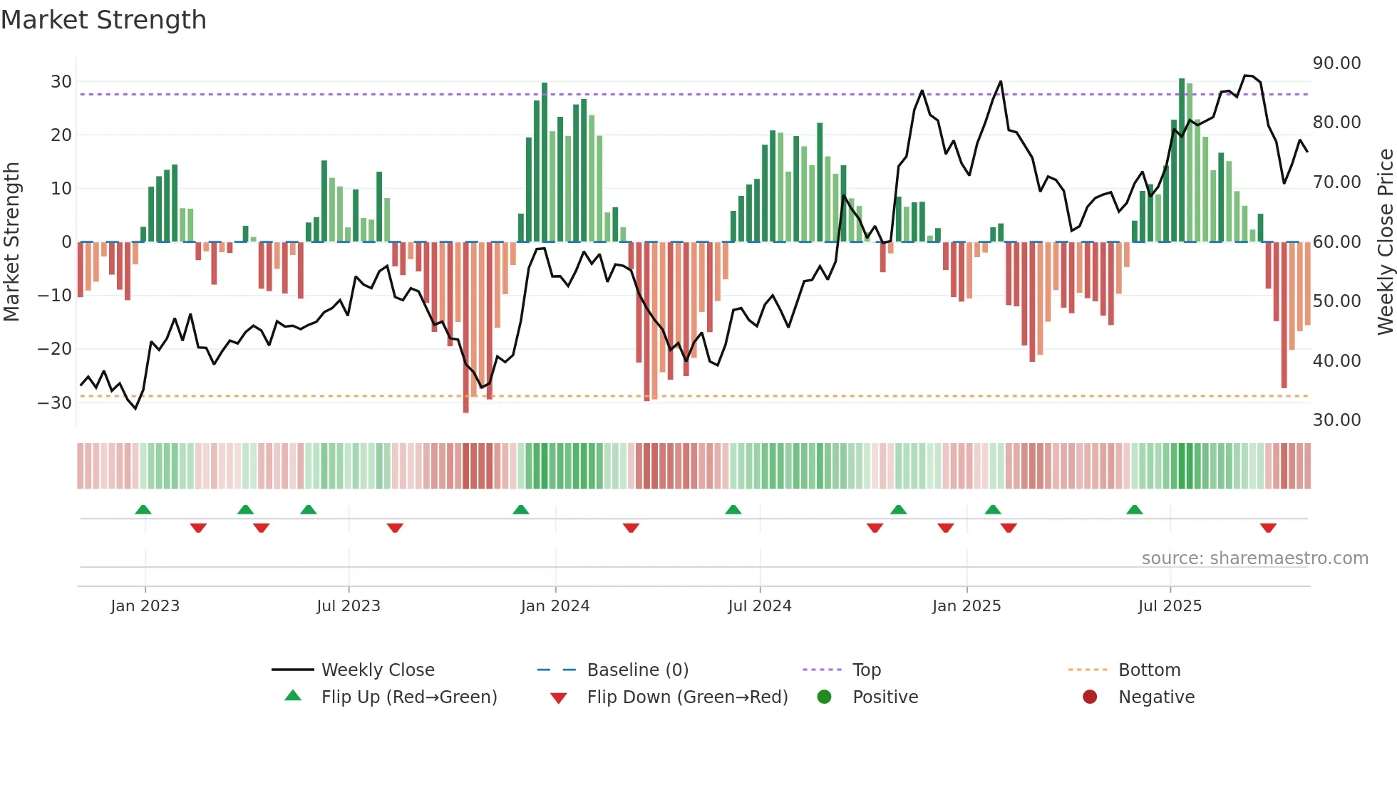 Z weekly Market Strength chart