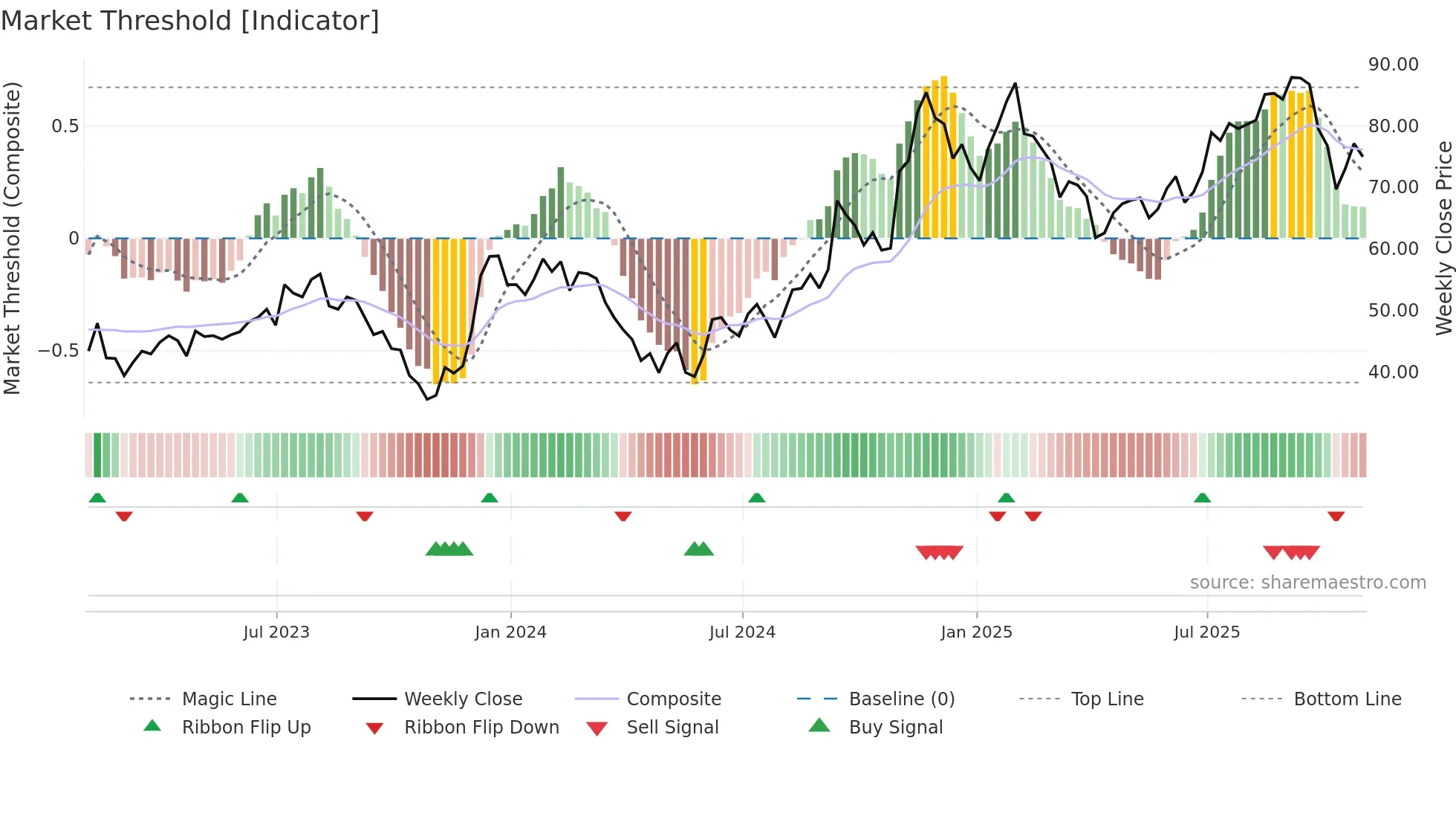 Z weekly Market Threshold chart