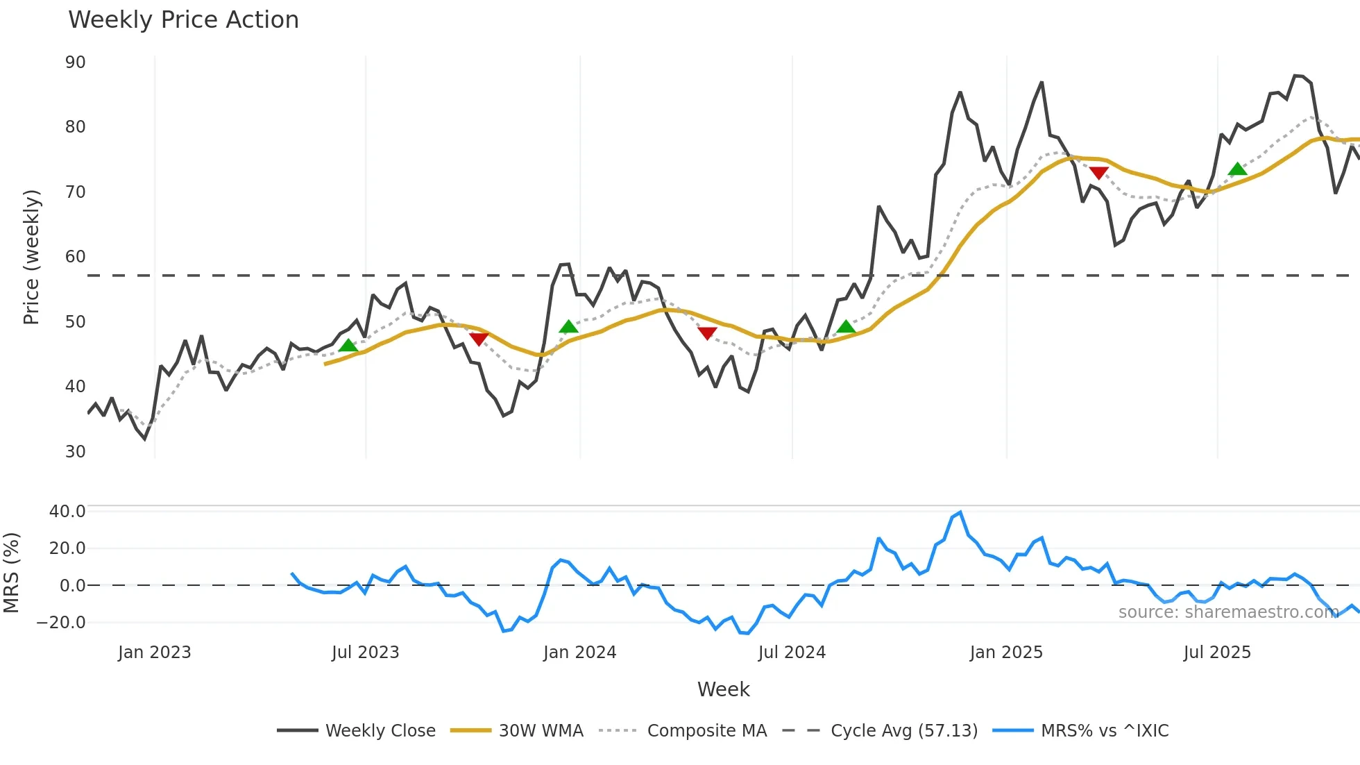Z weekly Price Action chart, closing 2025-10-31