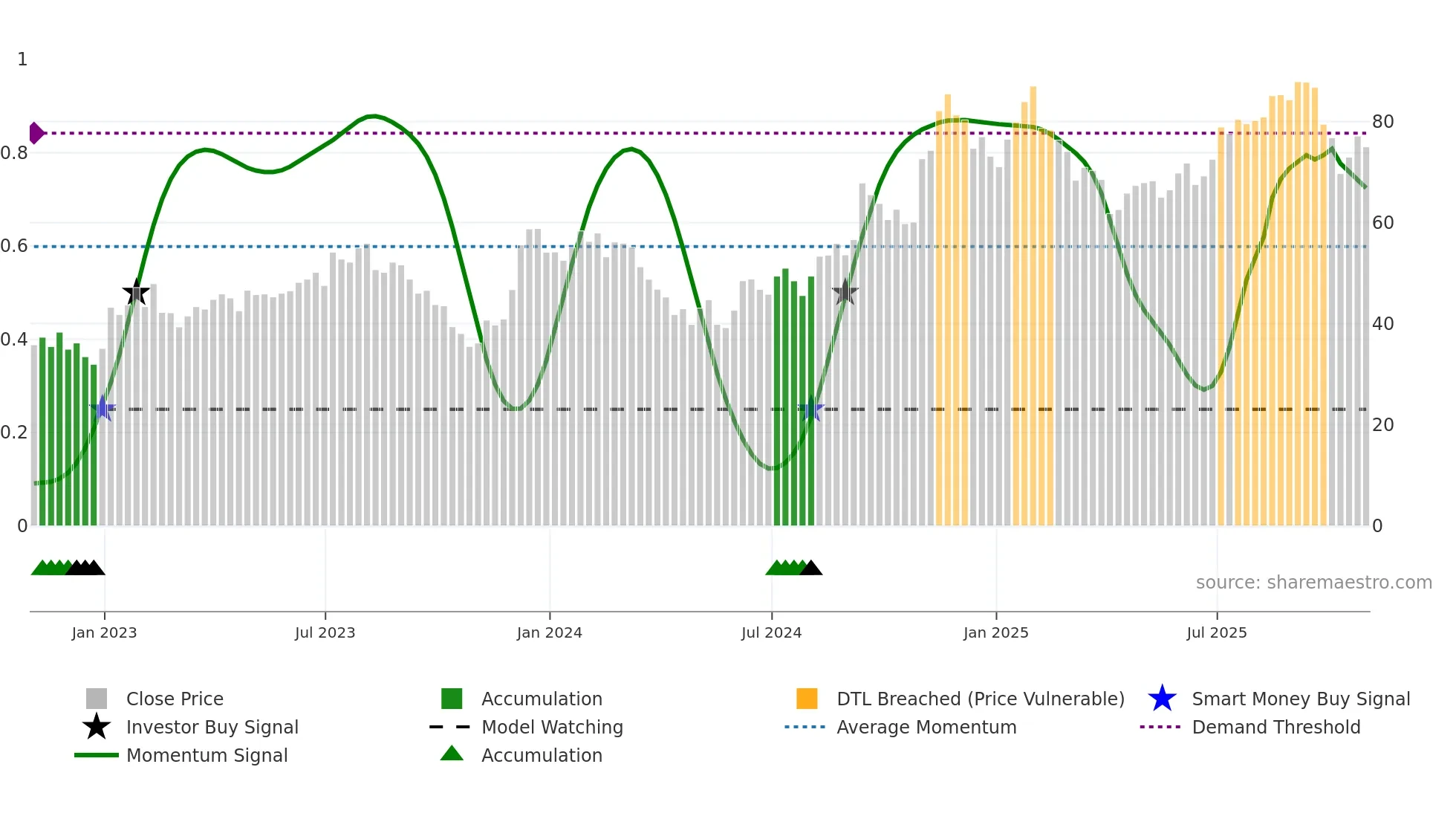 Z weekly Smart Money chart