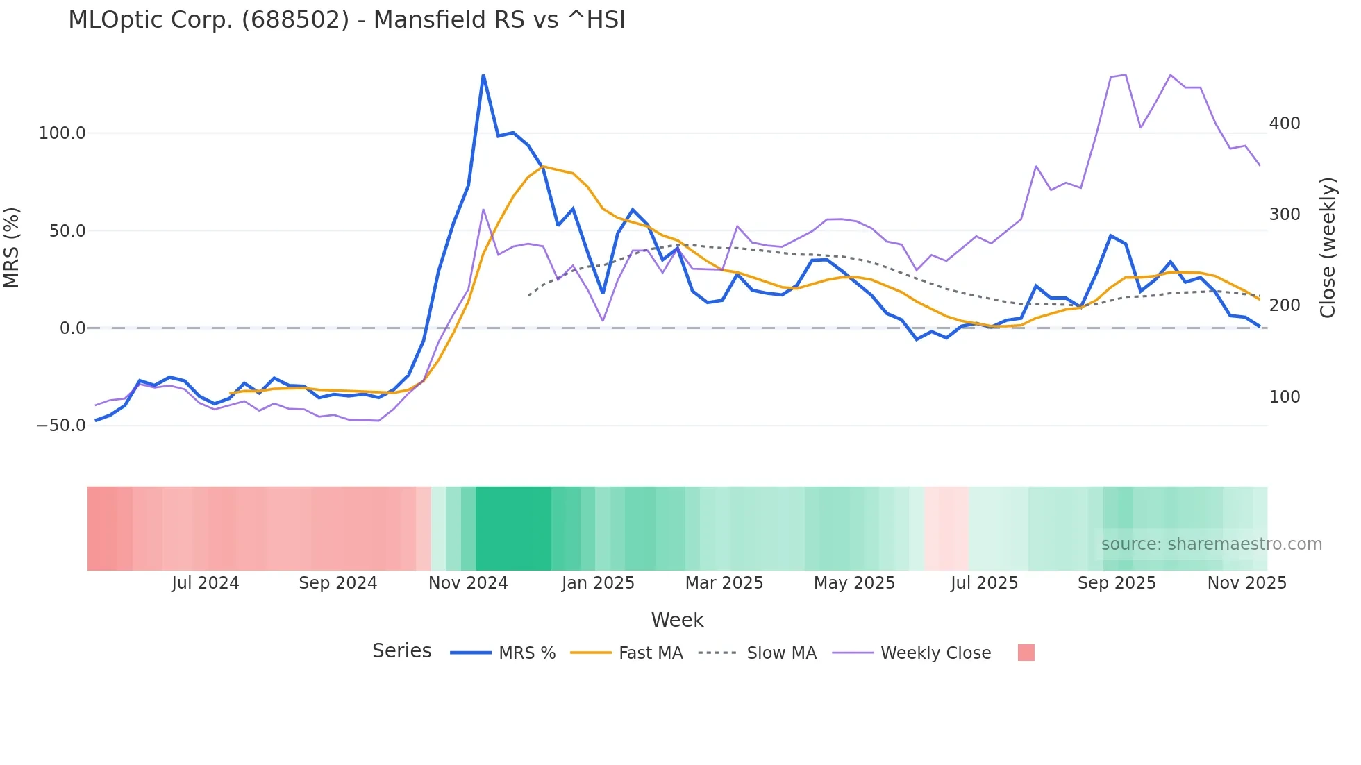 688502 Mansfield Relative Strength chart