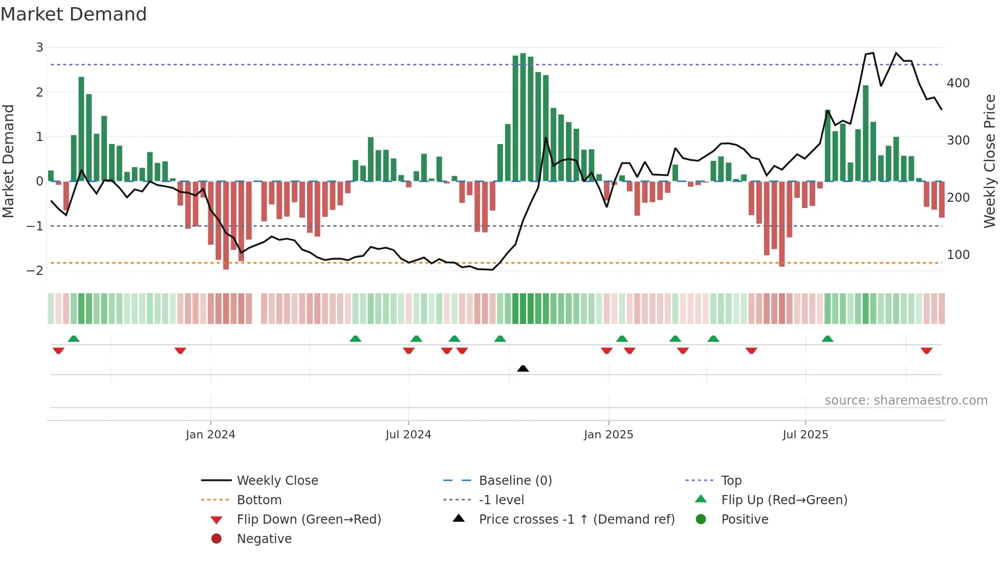 688502 weekly Market Demand chart