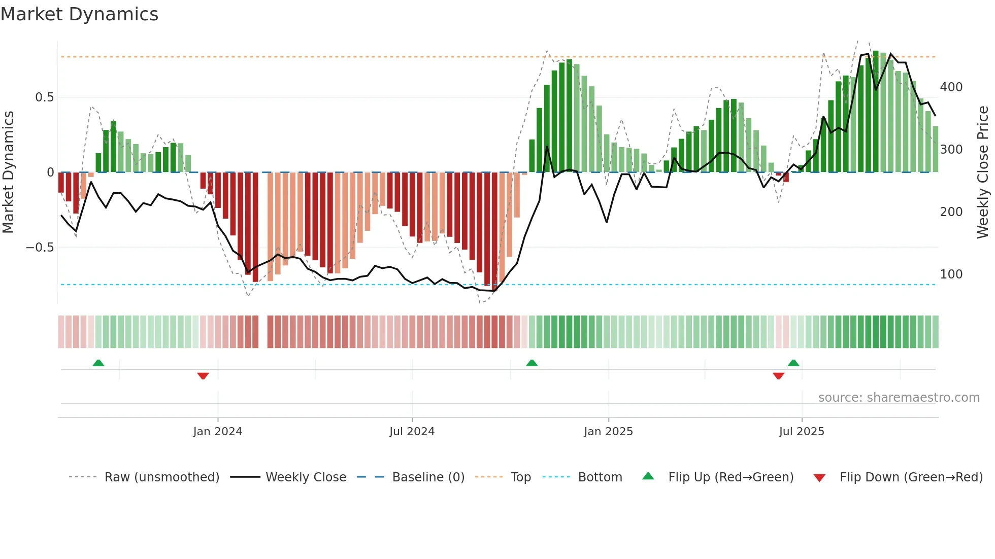 688502 weekly Market Dynamics chart