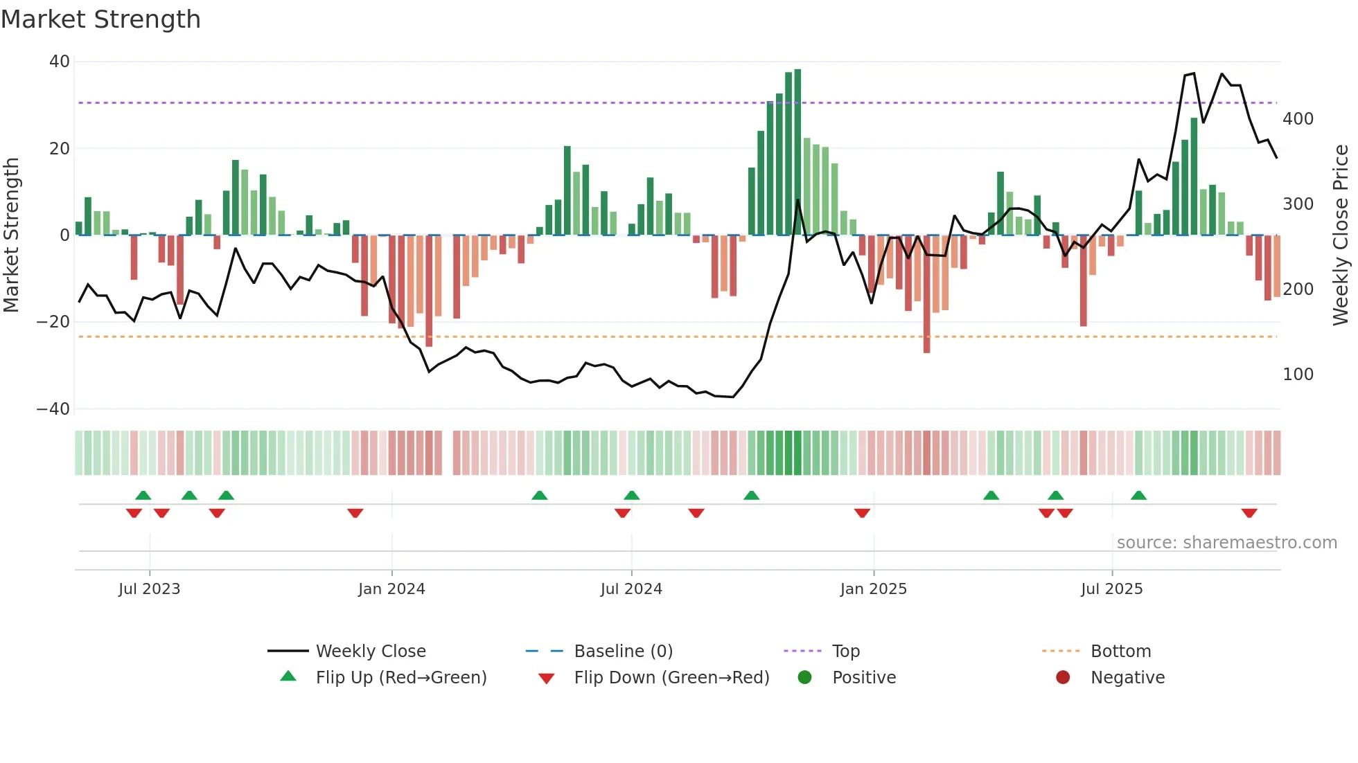 688502 weekly Market Strength chart