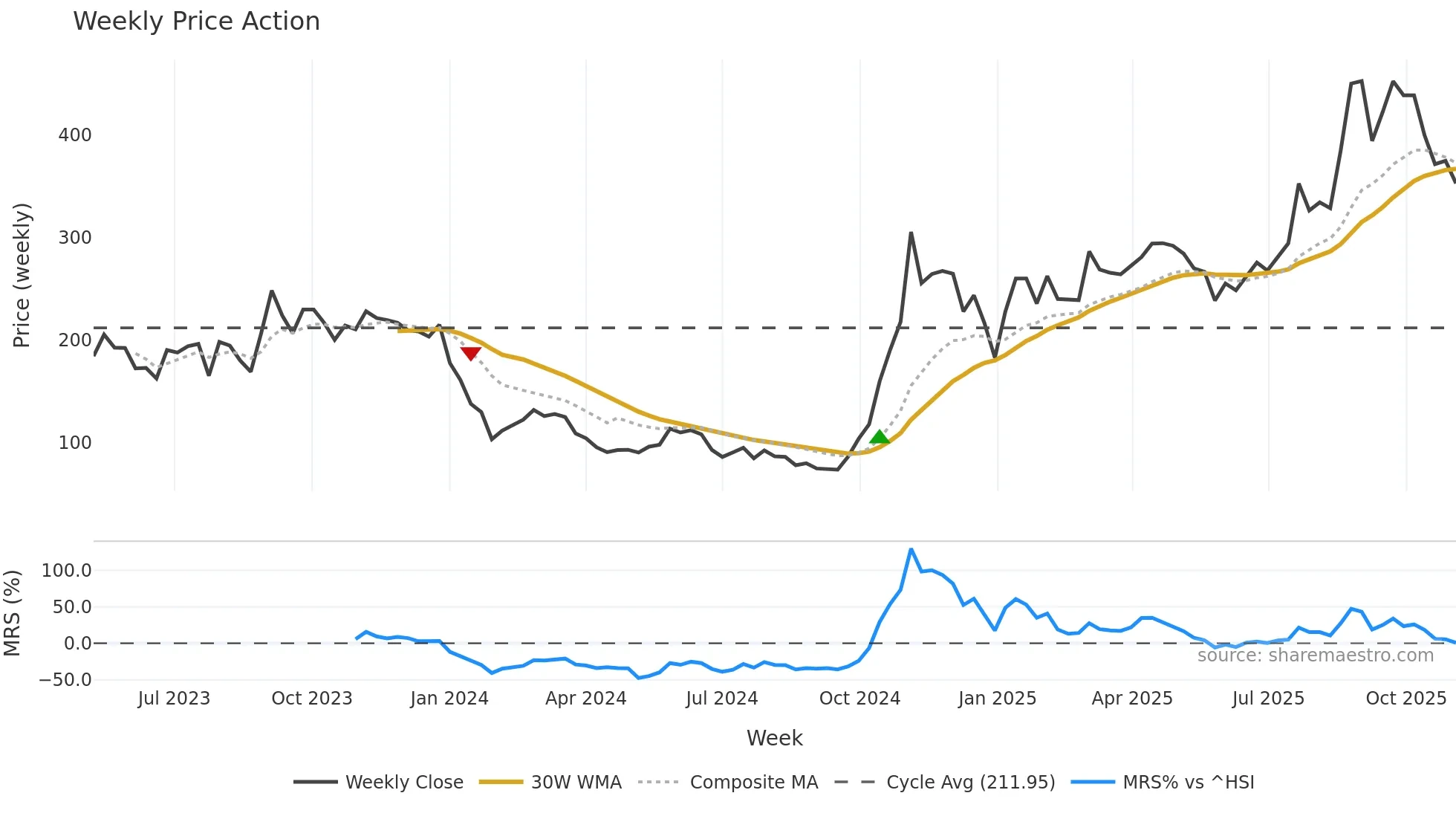 688502 weekly Price Action chart, closing 2025-11-03